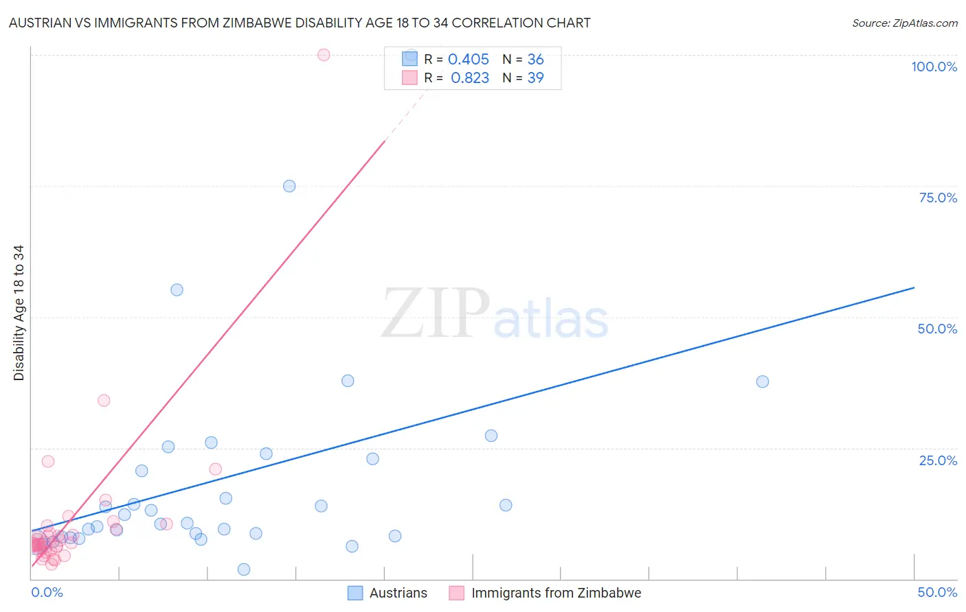 Austrian vs Immigrants from Zimbabwe Disability Age 18 to 34