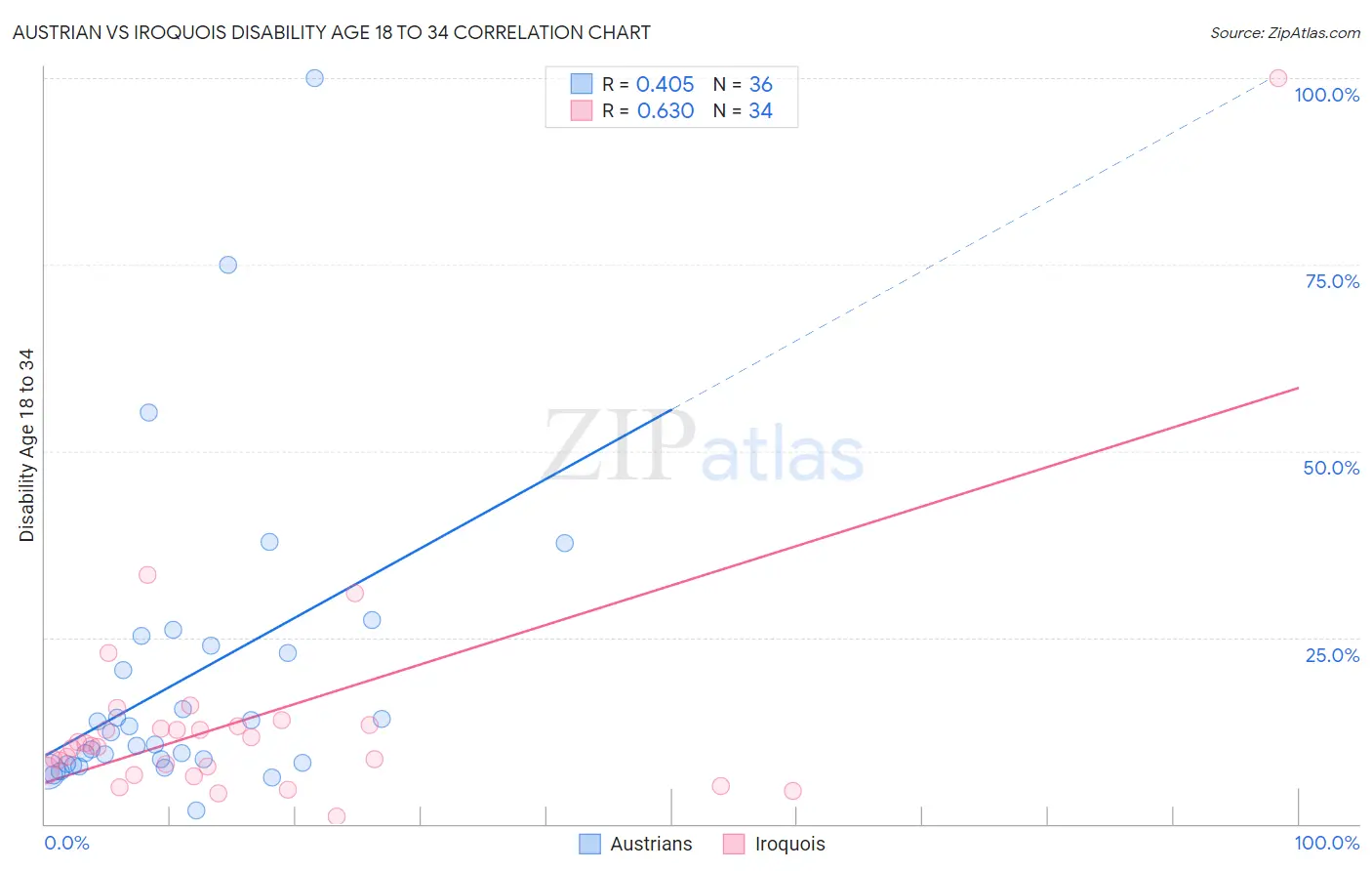 Austrian vs Iroquois Disability Age 18 to 34