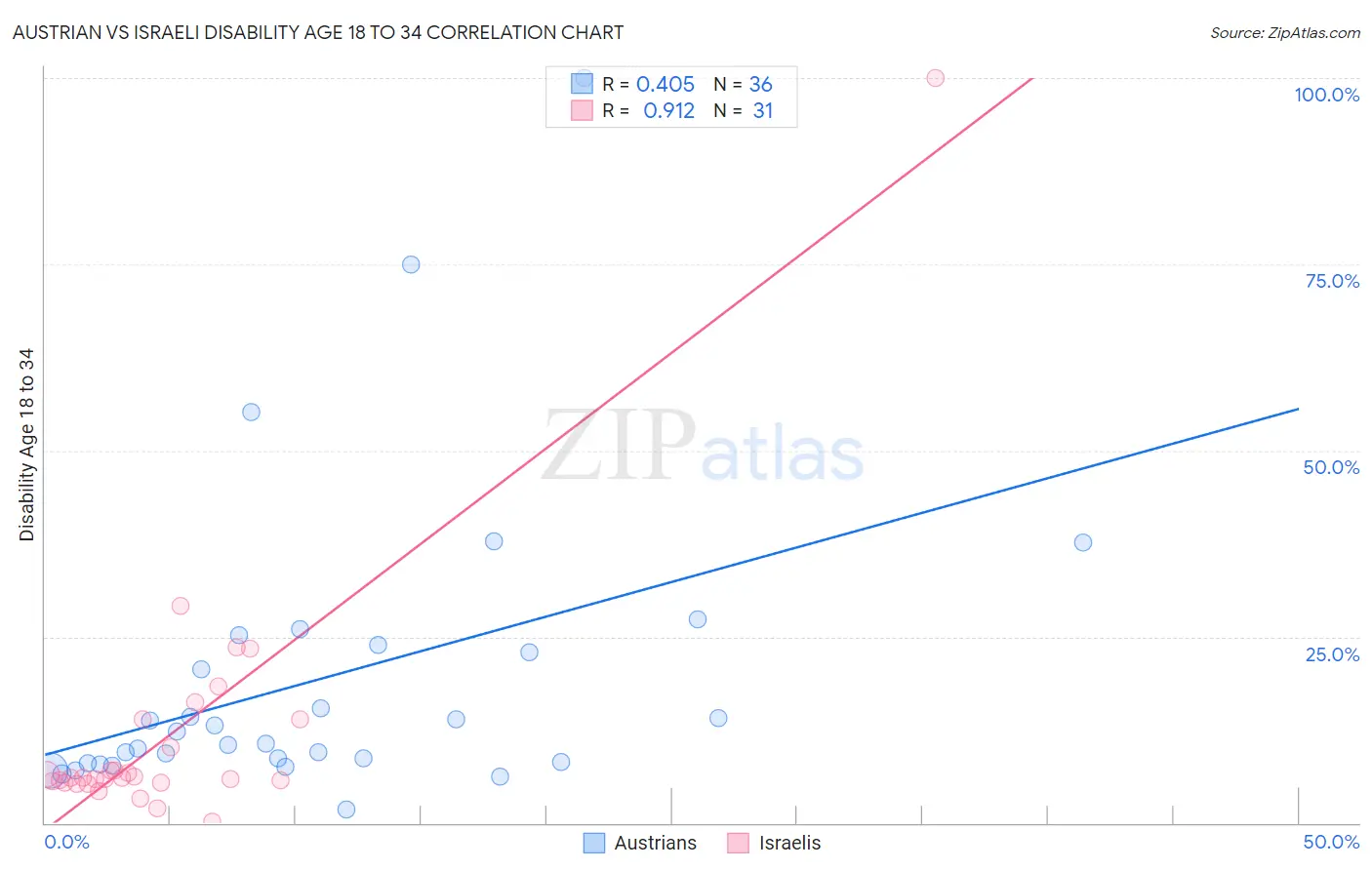 Austrian vs Israeli Disability Age 18 to 34