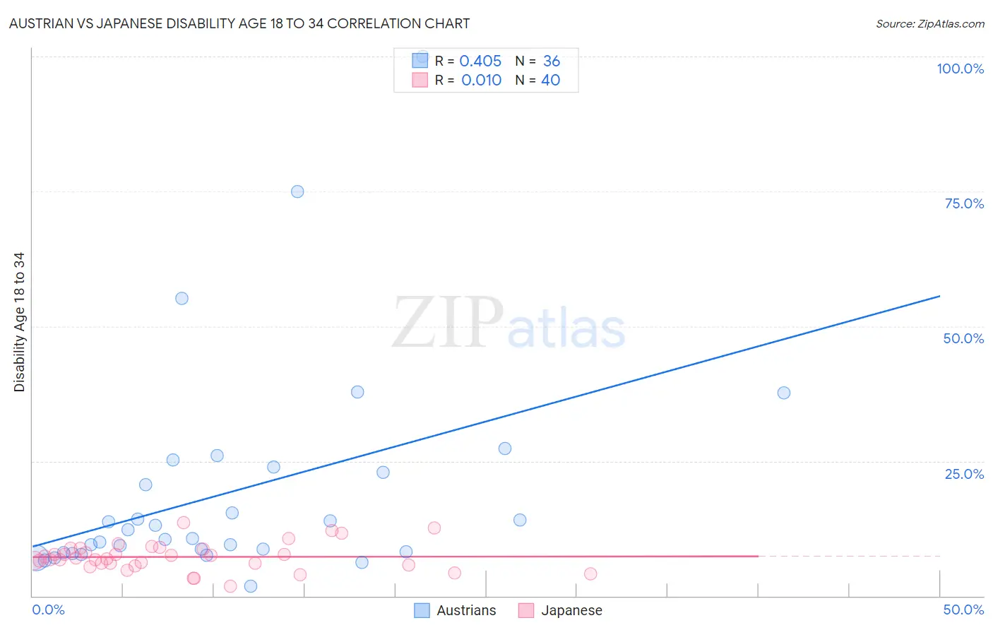 Austrian vs Japanese Disability Age 18 to 34