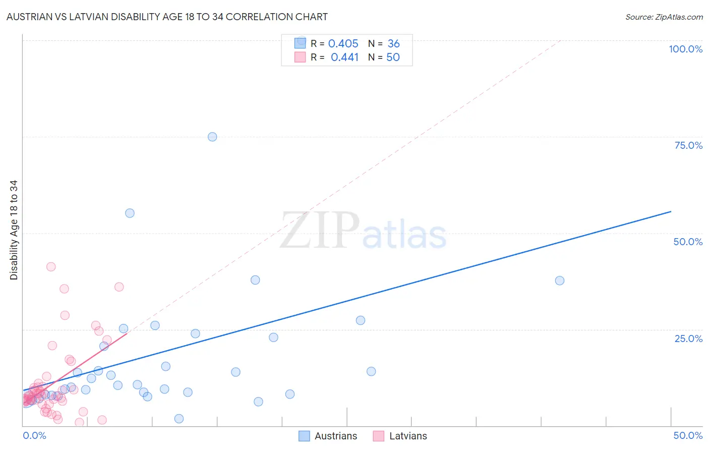 Austrian vs Latvian Disability Age 18 to 34