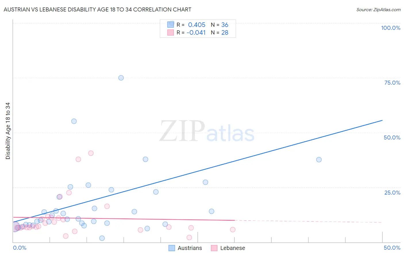 Austrian vs Lebanese Disability Age 18 to 34