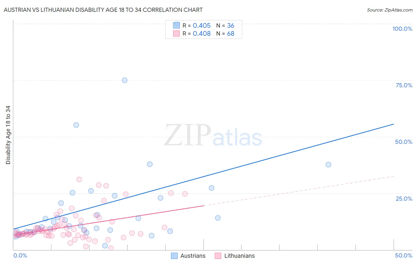 Austrian vs Lithuanian Disability Age 18 to 34