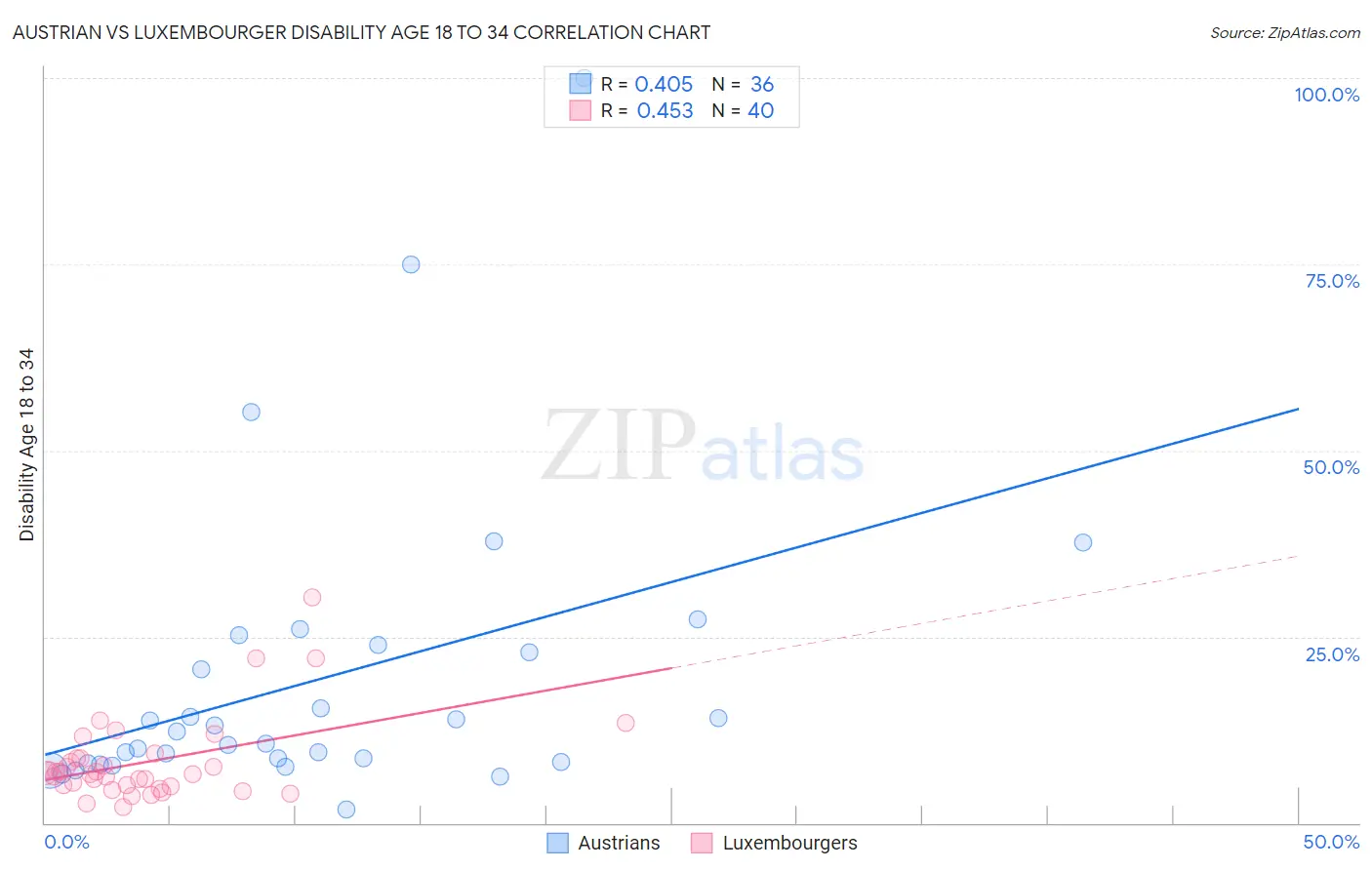 Austrian vs Luxembourger Disability Age 18 to 34
