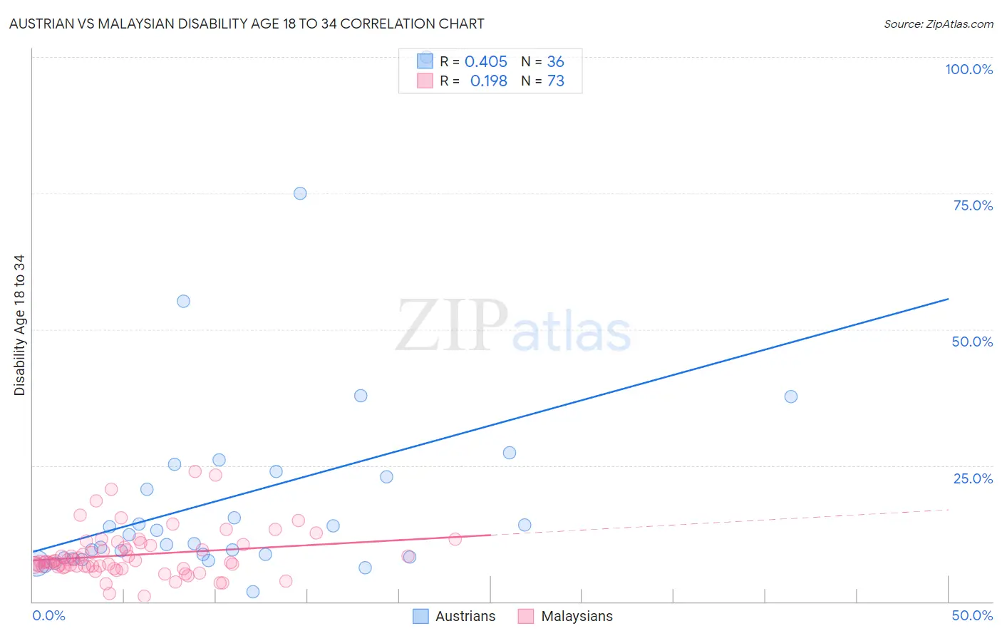 Austrian vs Malaysian Disability Age 18 to 34