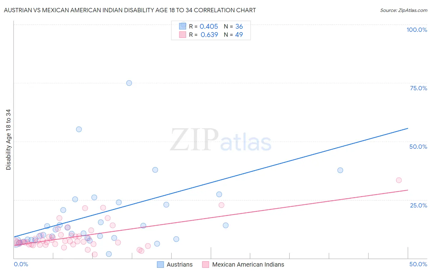 Austrian vs Mexican American Indian Disability Age 18 to 34