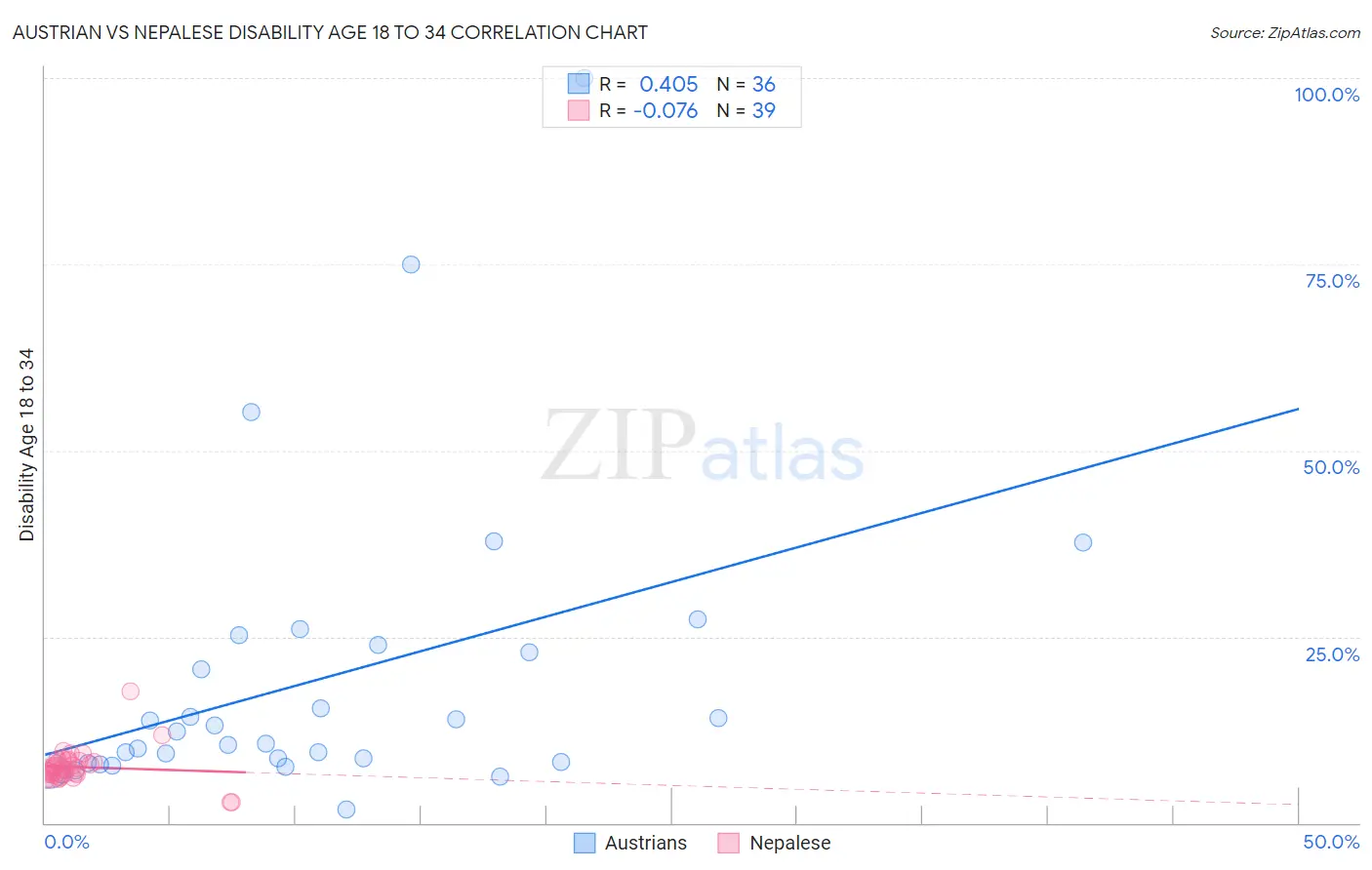 Austrian vs Nepalese Disability Age 18 to 34