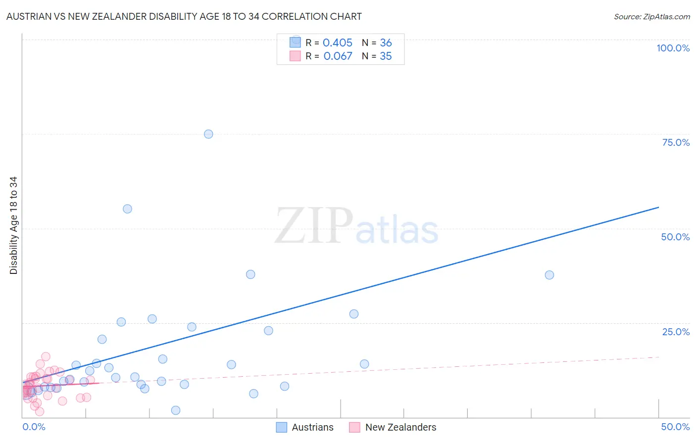 Austrian vs New Zealander Disability Age 18 to 34