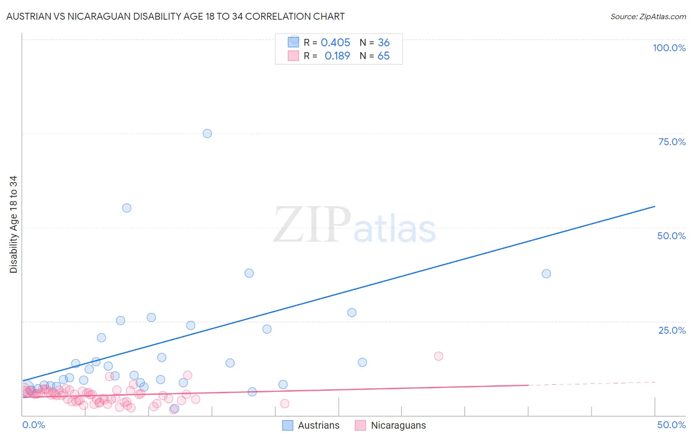 Austrian vs Nicaraguan Disability Age 18 to 34