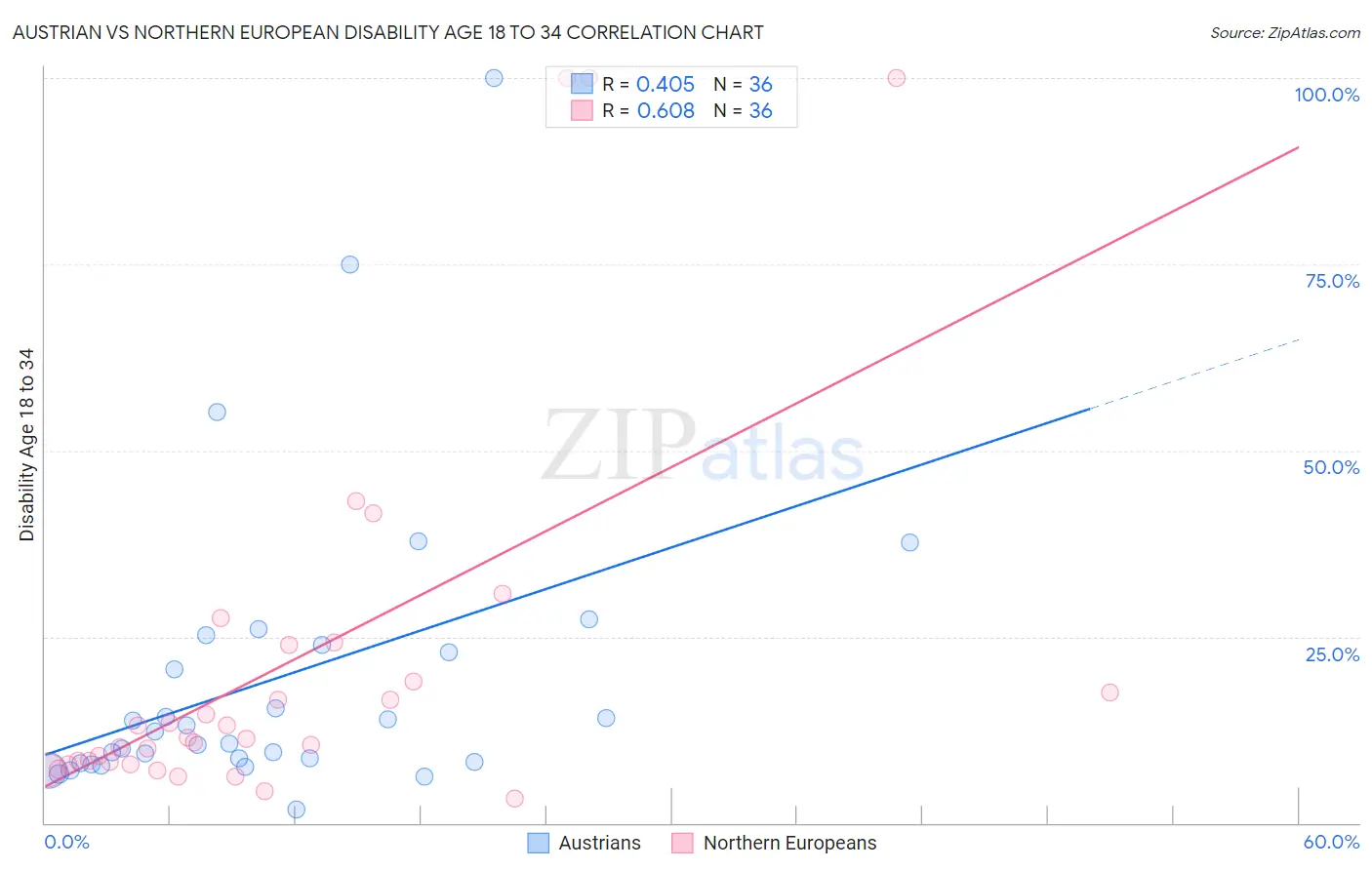 Austrian vs Northern European Disability Age 18 to 34