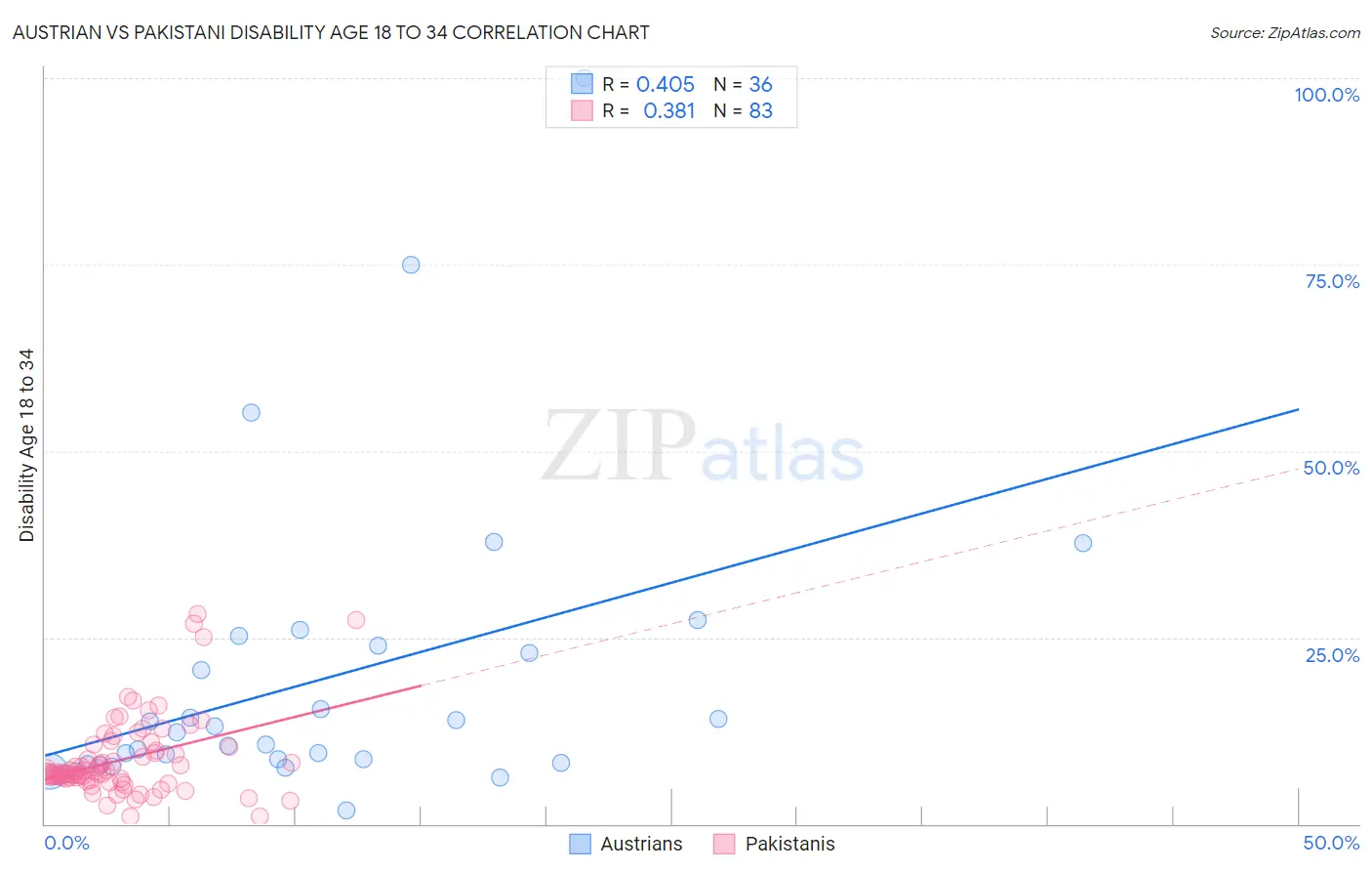 Austrian vs Pakistani Disability Age 18 to 34