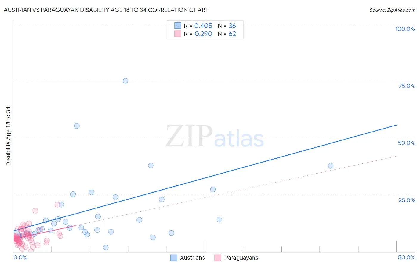 Austrian vs Paraguayan Disability Age 18 to 34
