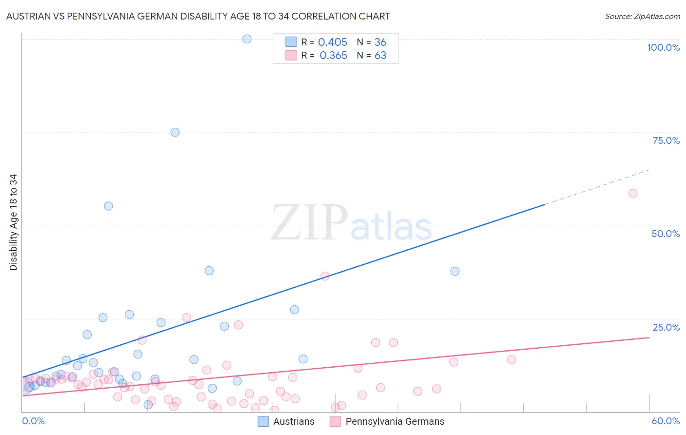 Austrian vs Pennsylvania German Disability Age 18 to 34