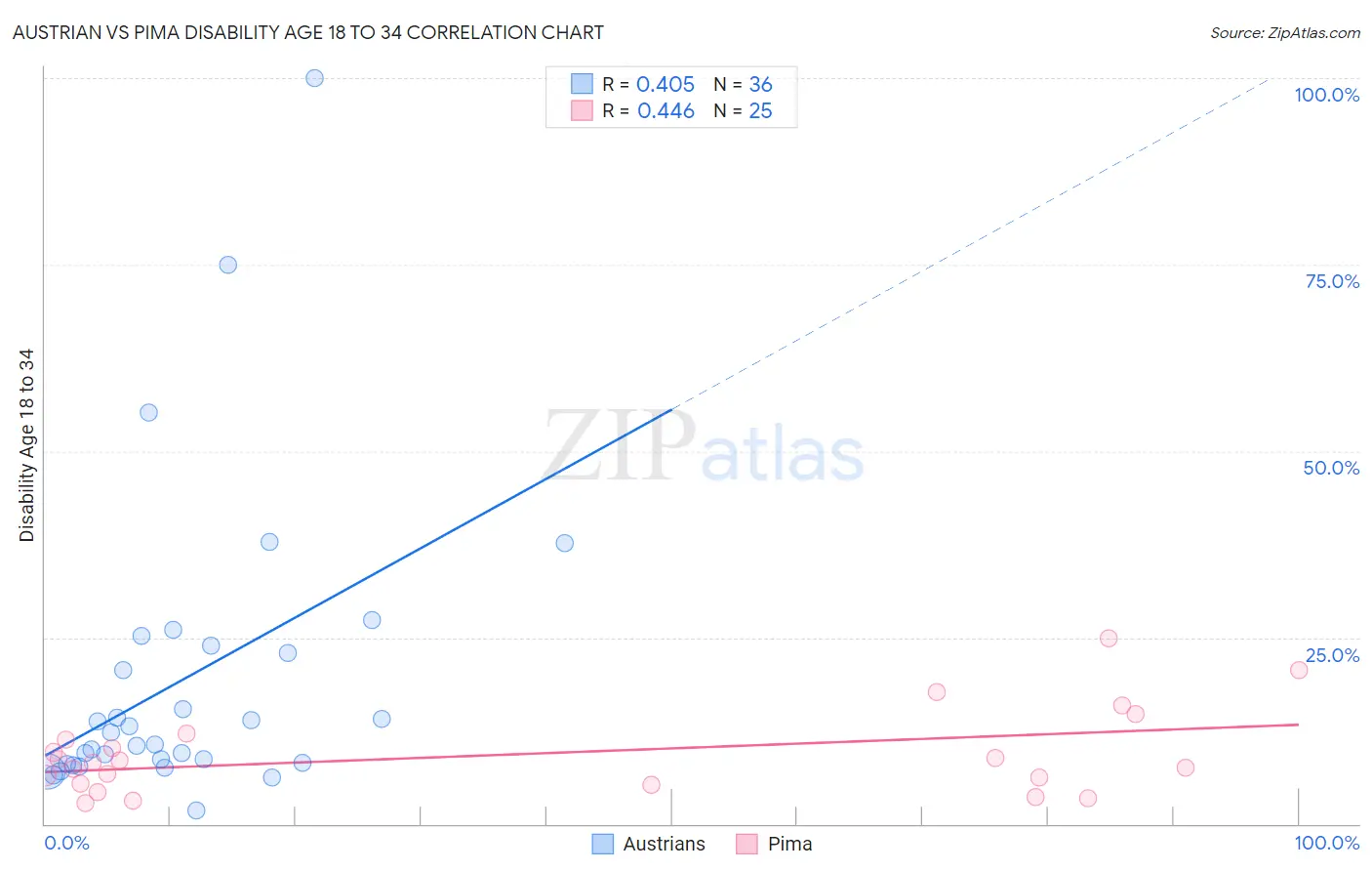 Austrian vs Pima Disability Age 18 to 34