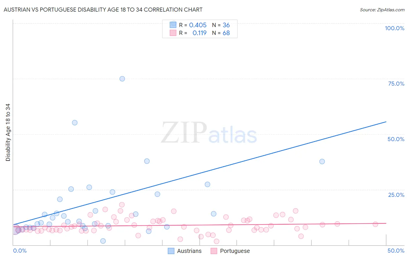 Austrian vs Portuguese Disability Age 18 to 34