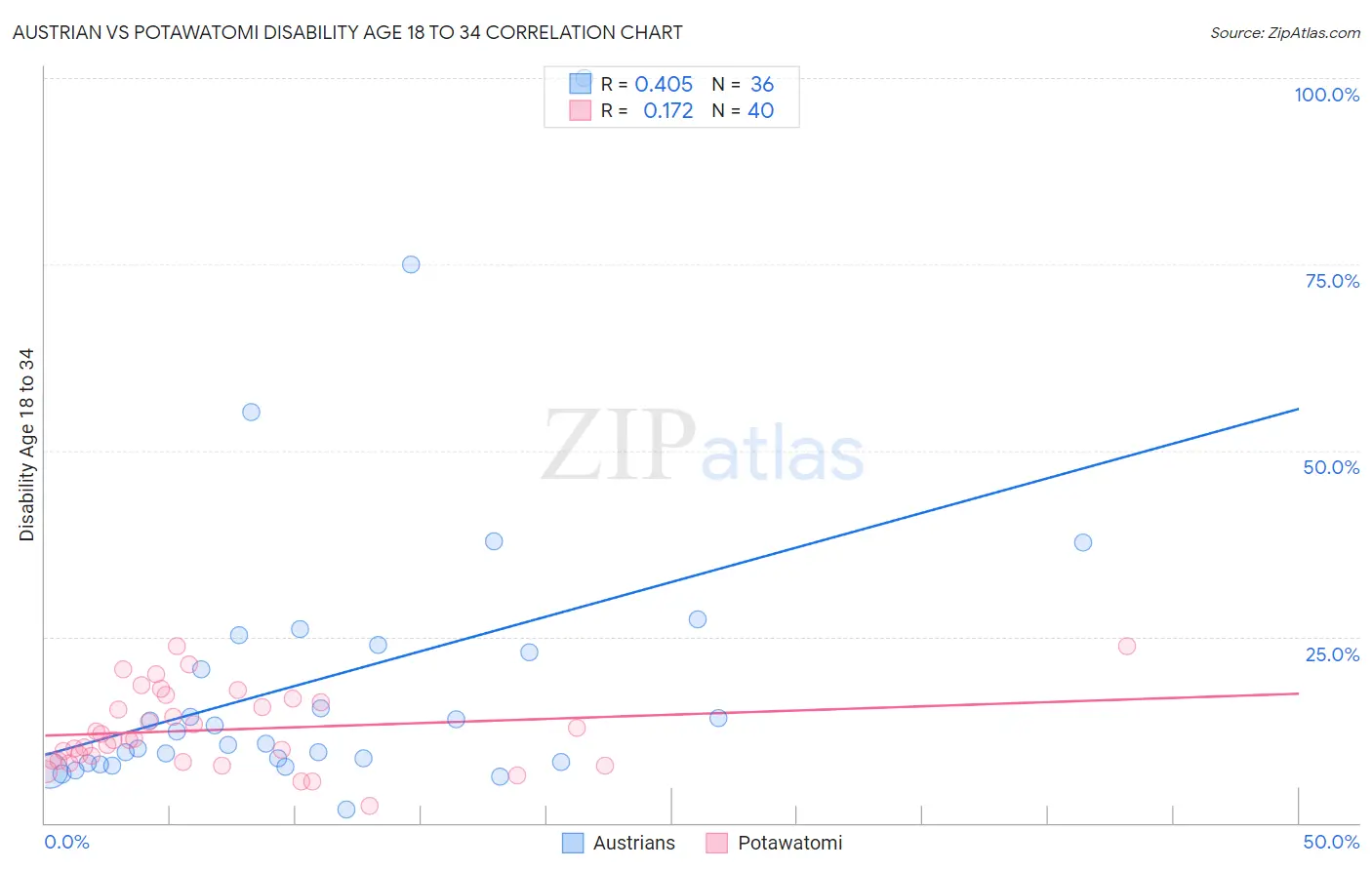 Austrian vs Potawatomi Disability Age 18 to 34