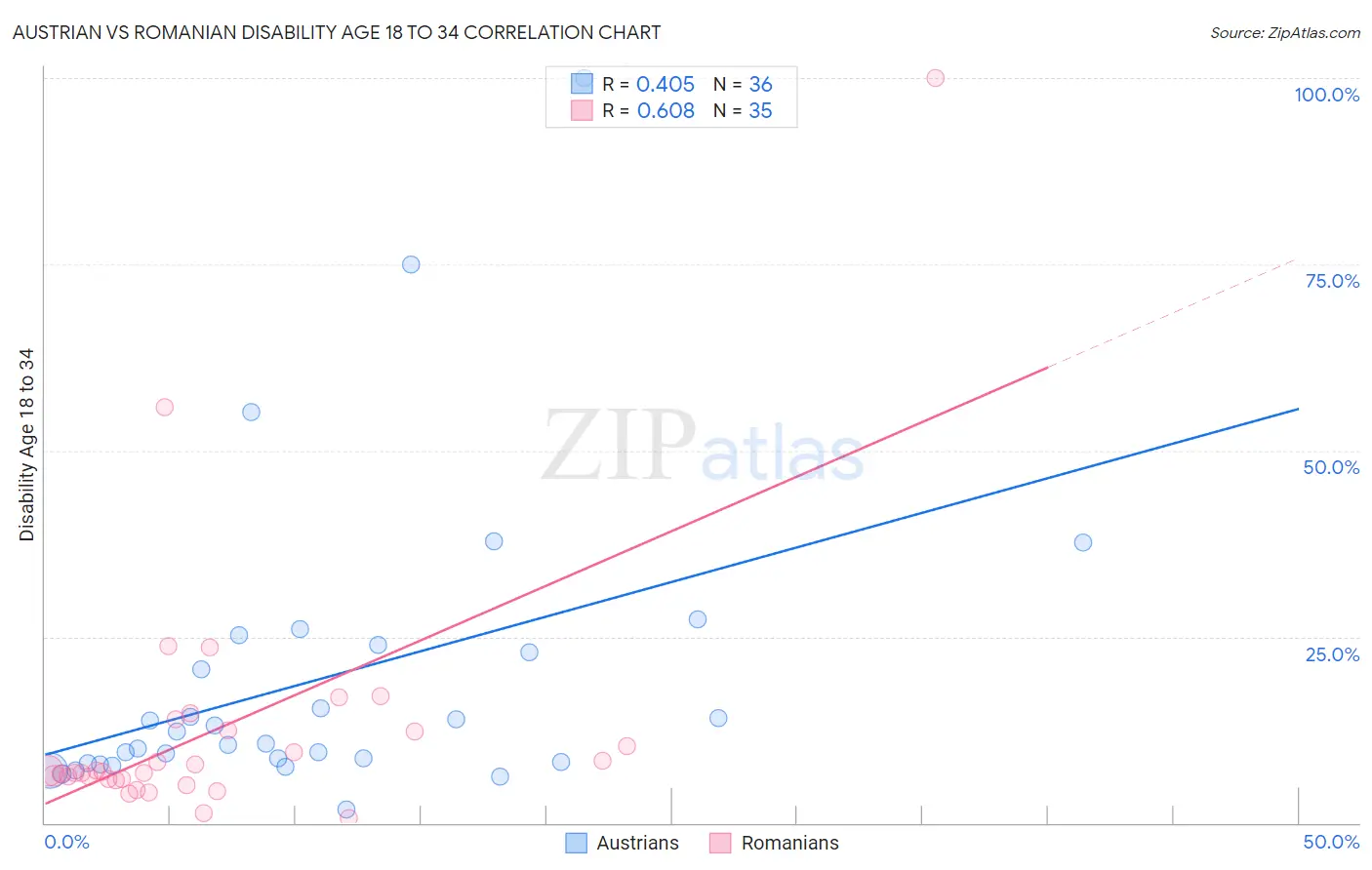 Austrian vs Romanian Disability Age 18 to 34