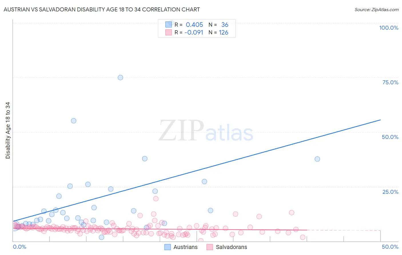 Austrian vs Salvadoran Disability Age 18 to 34