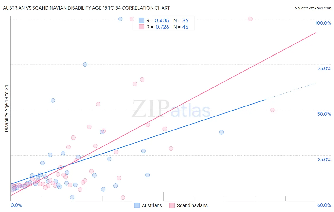Austrian vs Scandinavian Disability Age 18 to 34