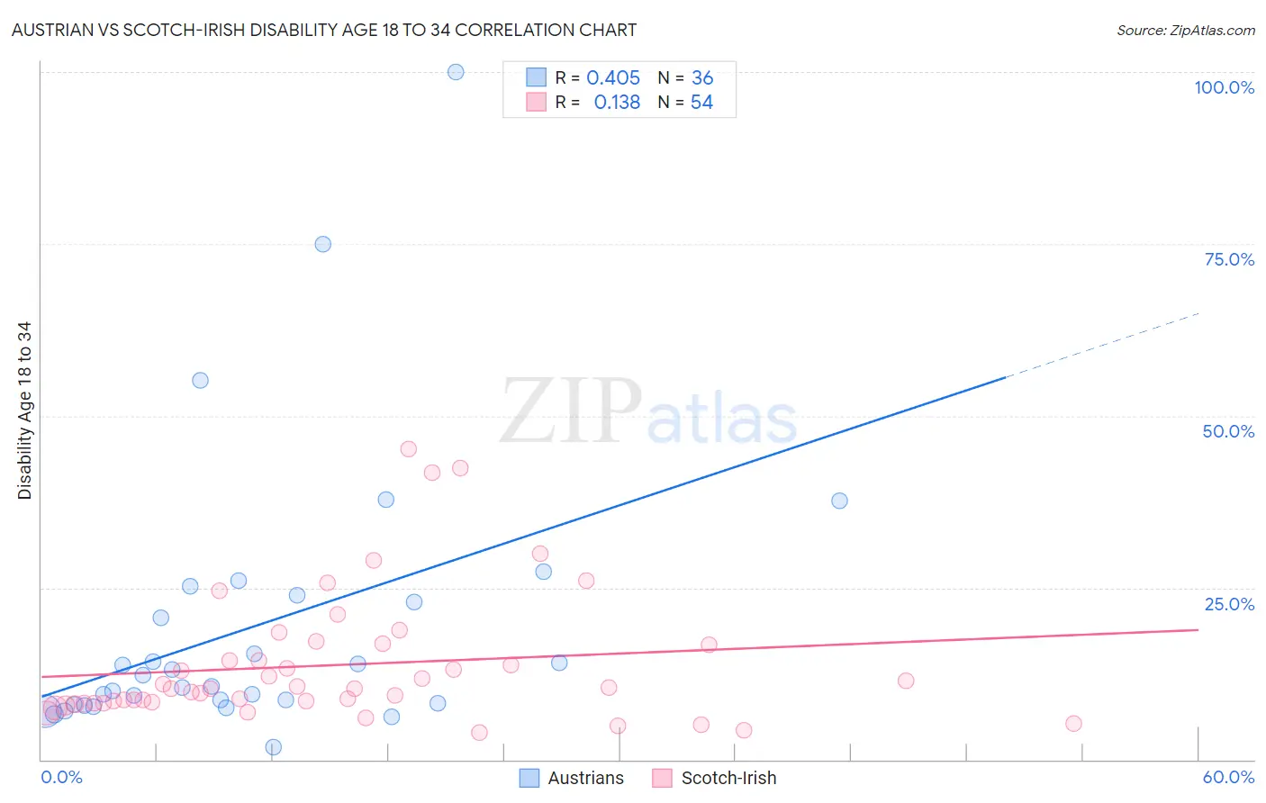 Austrian vs Scotch-Irish Disability Age 18 to 34