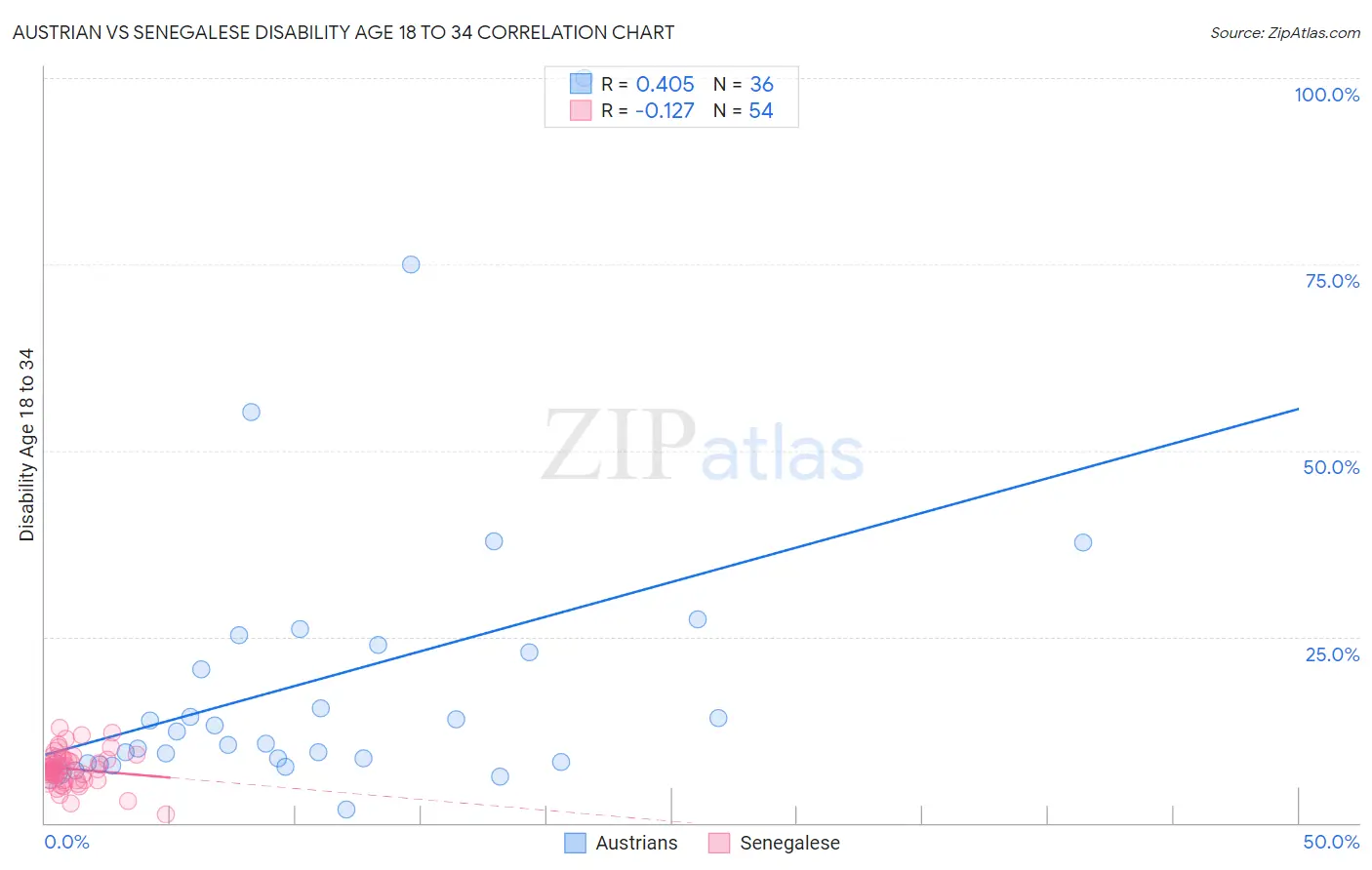Austrian vs Senegalese Disability Age 18 to 34