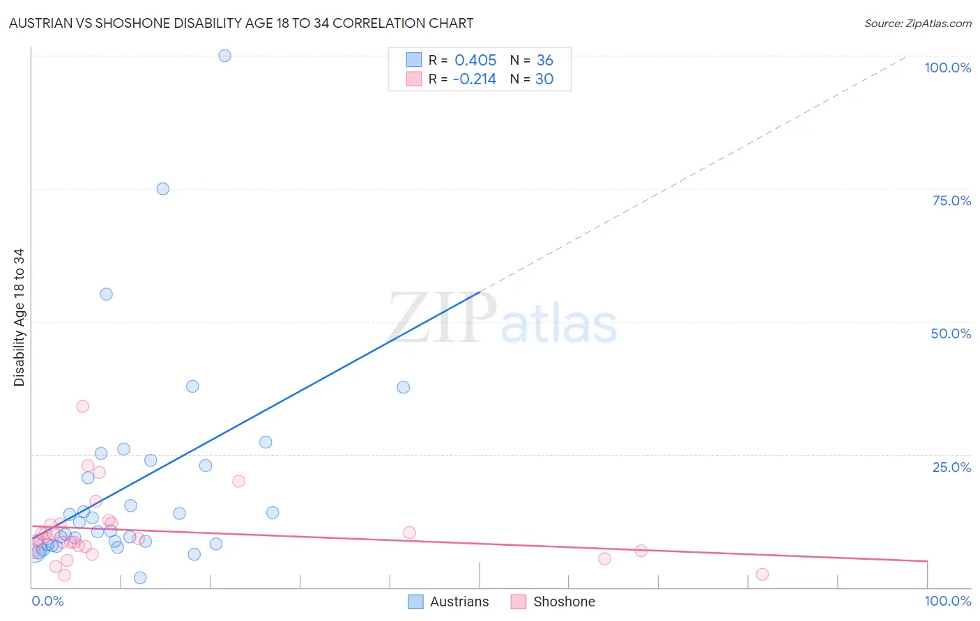 Austrian vs Shoshone Disability Age 18 to 34