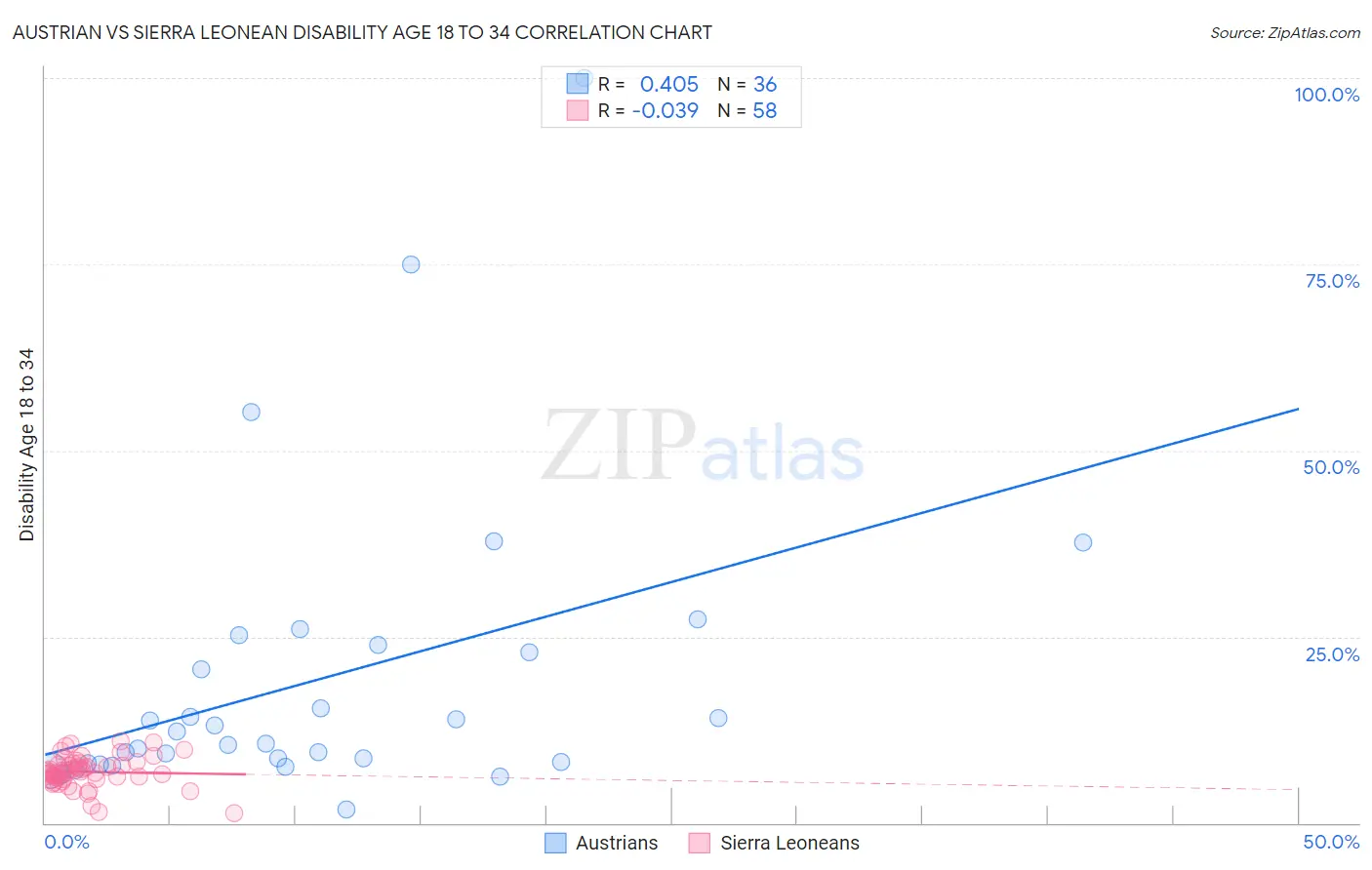 Austrian vs Sierra Leonean Disability Age 18 to 34