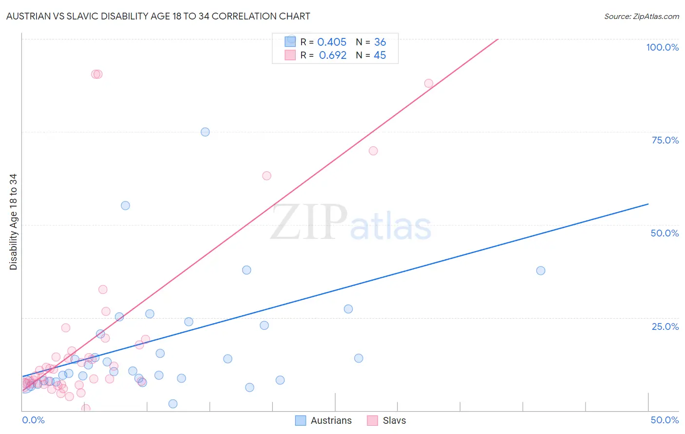 Austrian vs Slavic Disability Age 18 to 34