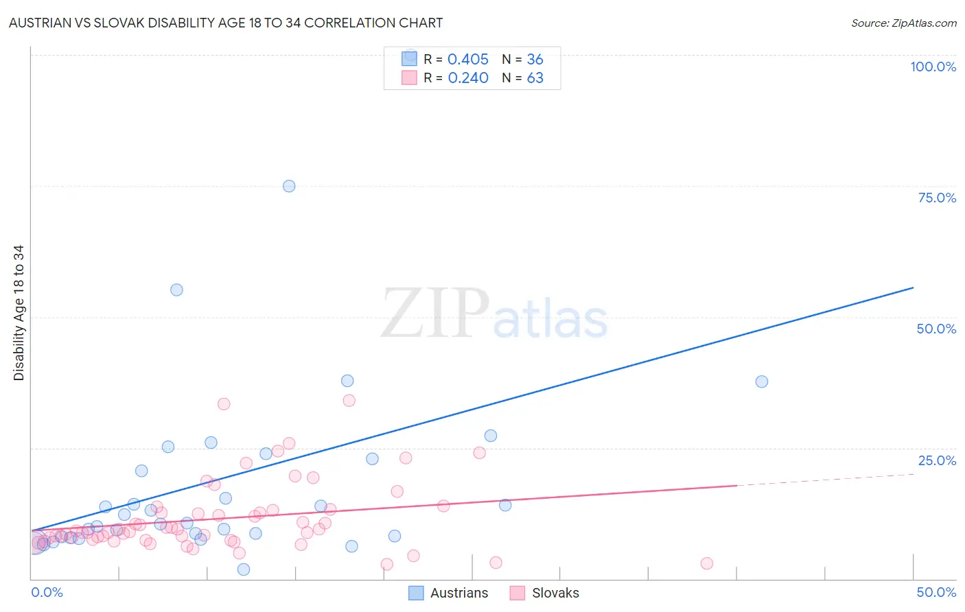Austrian vs Slovak Disability Age 18 to 34