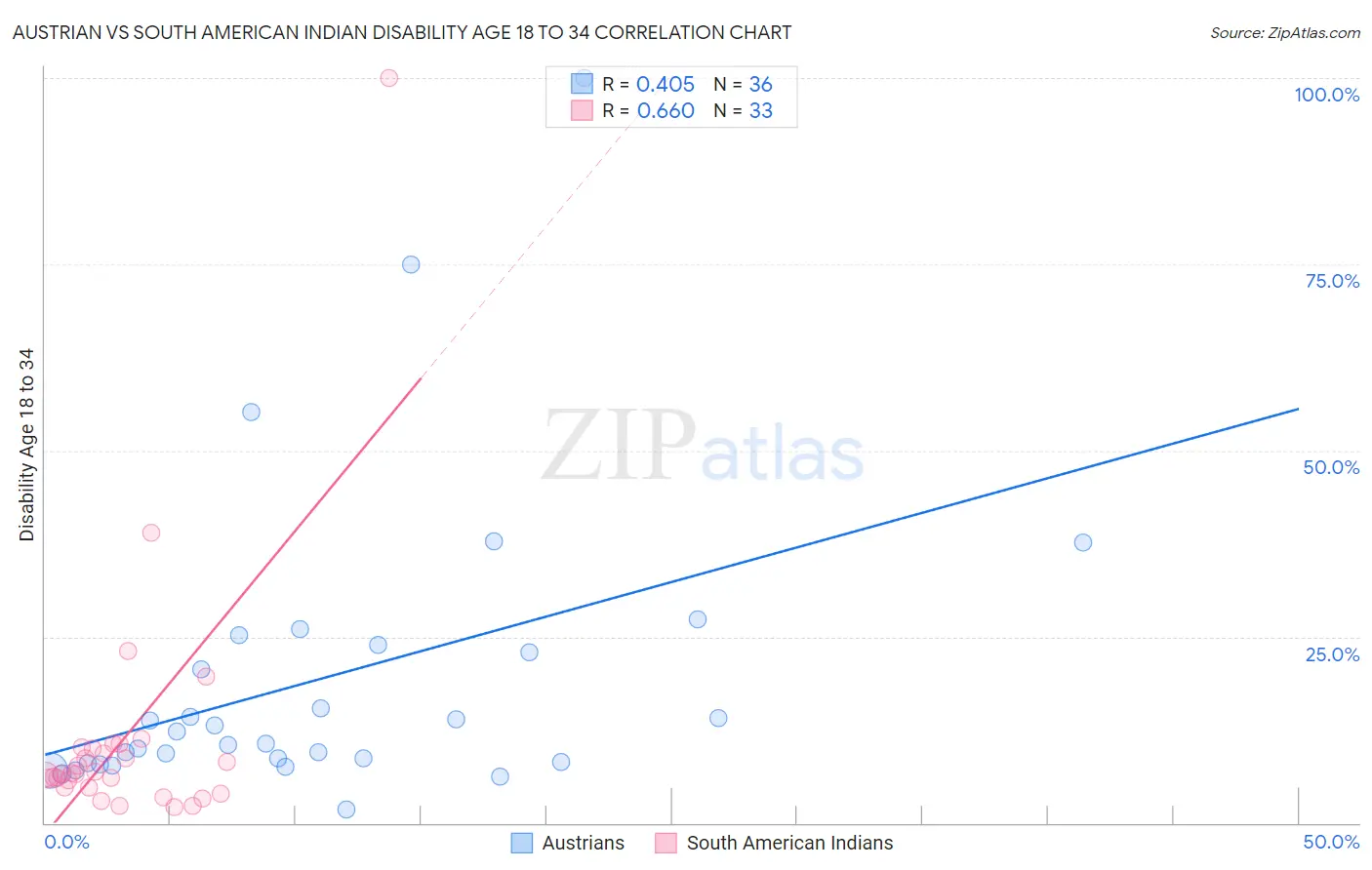 Austrian vs South American Indian Disability Age 18 to 34