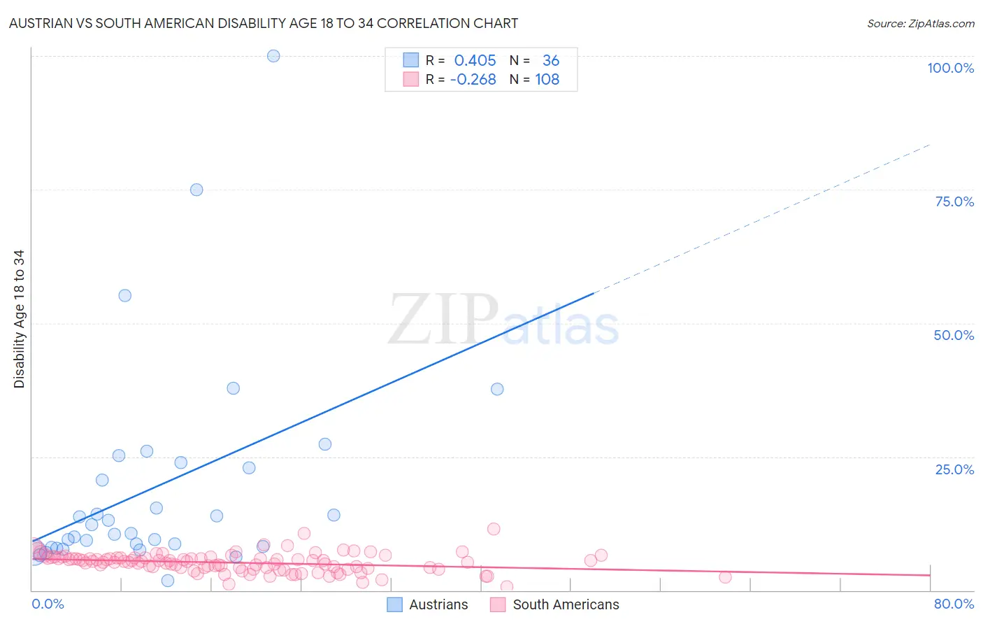 Austrian vs South American Disability Age 18 to 34