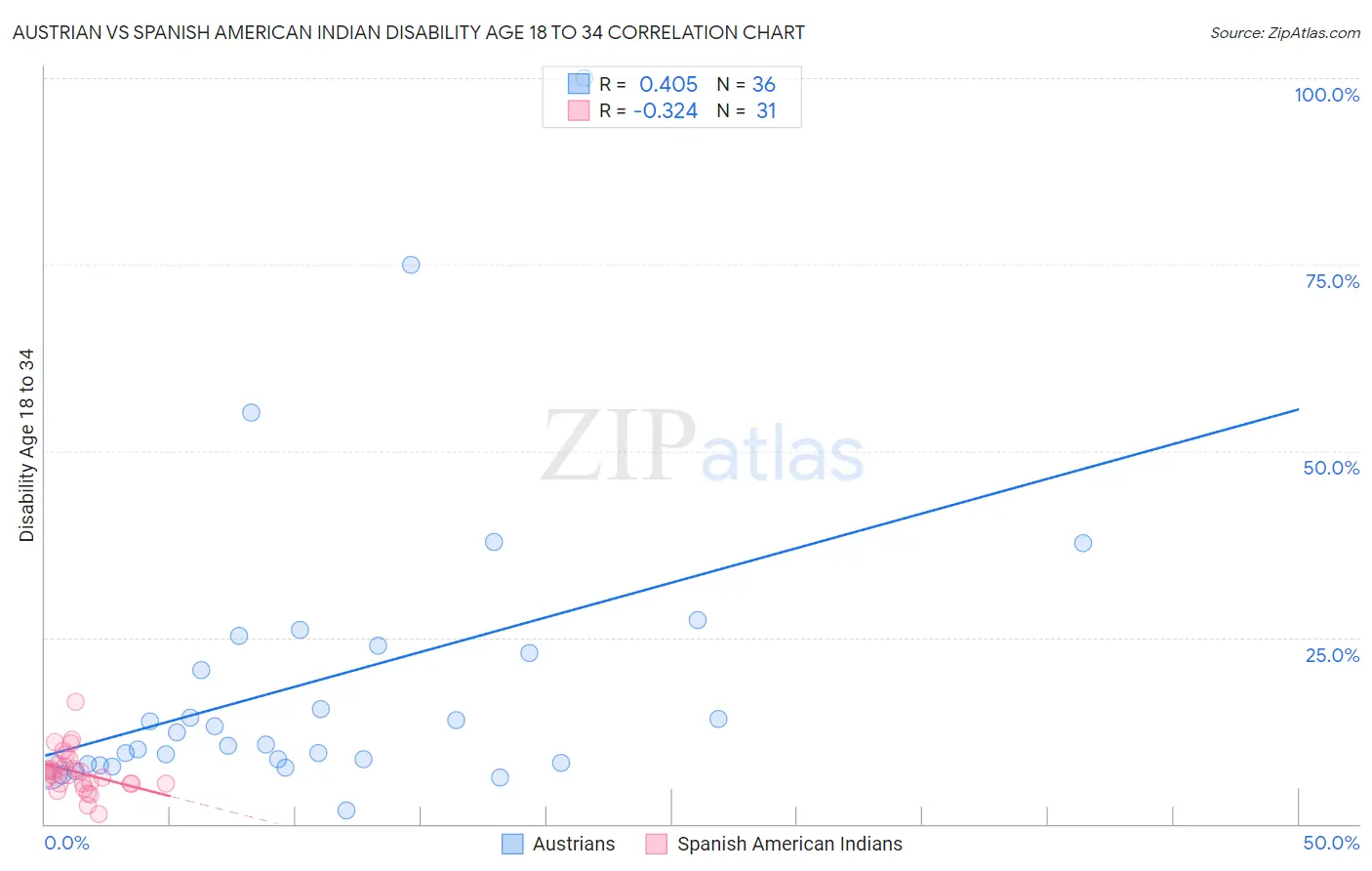 Austrian vs Spanish American Indian Disability Age 18 to 34