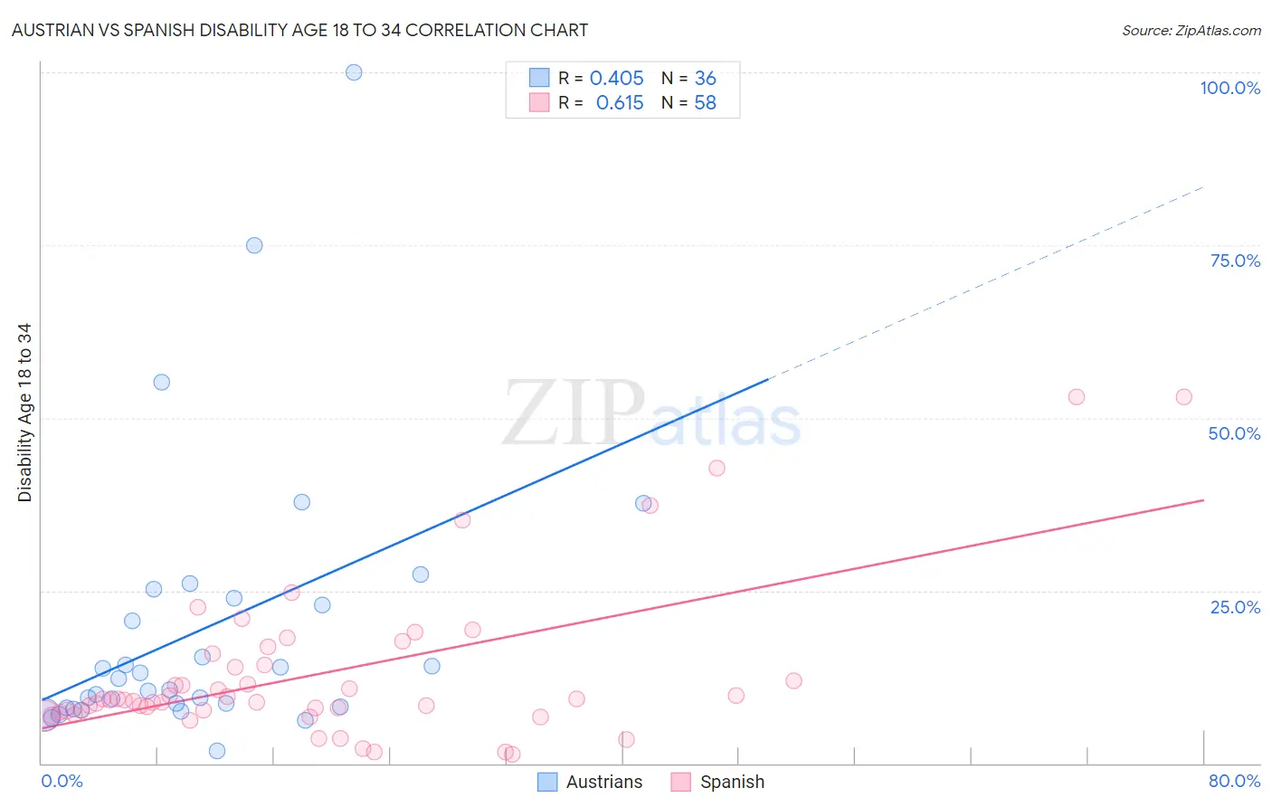 Austrian vs Spanish Disability Age 18 to 34