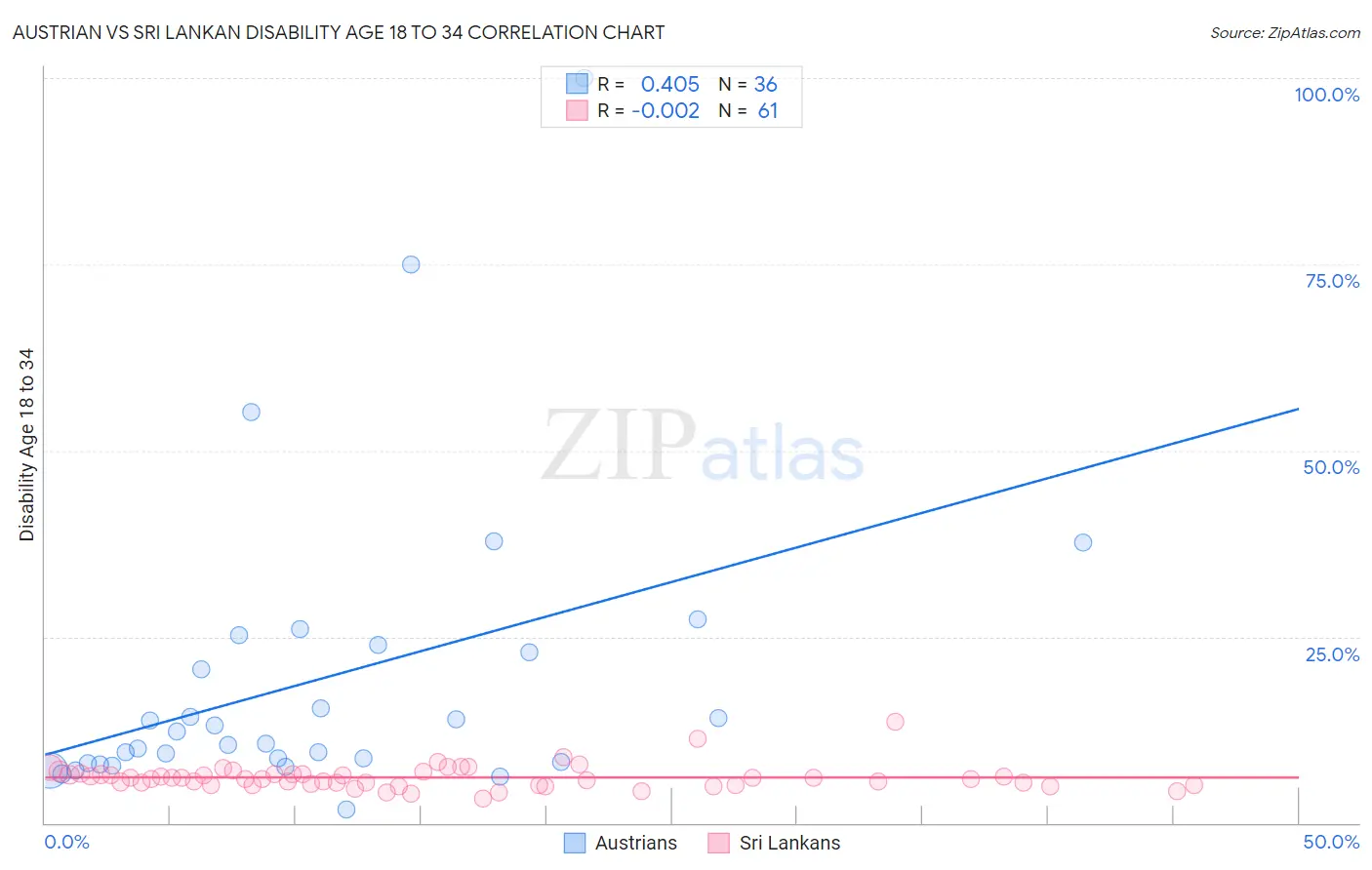 Austrian vs Sri Lankan Disability Age 18 to 34