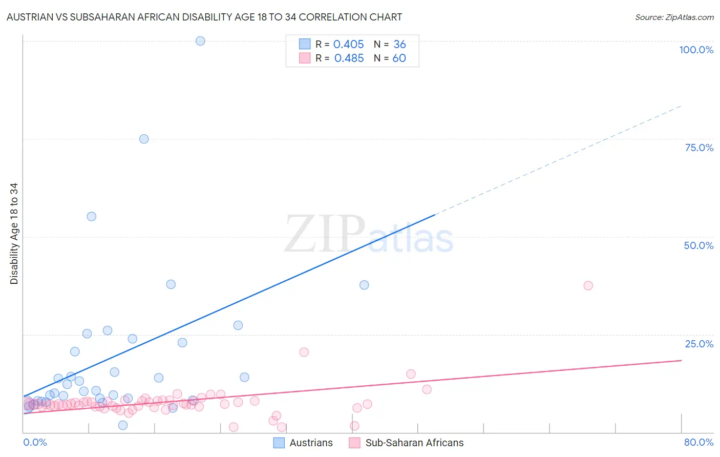 Austrian vs Subsaharan African Disability Age 18 to 34
