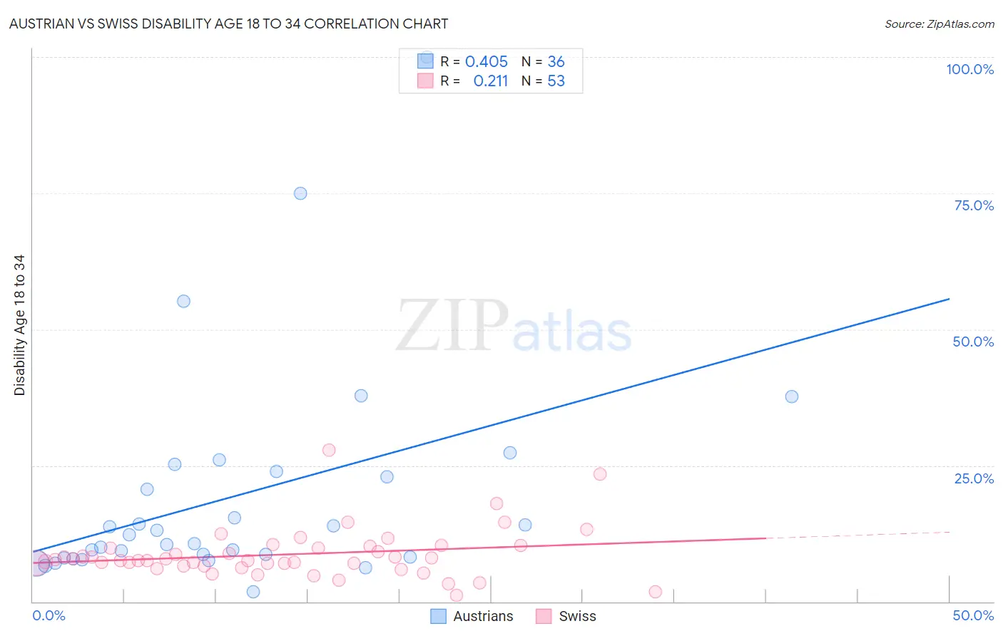 Austrian vs Swiss Disability Age 18 to 34