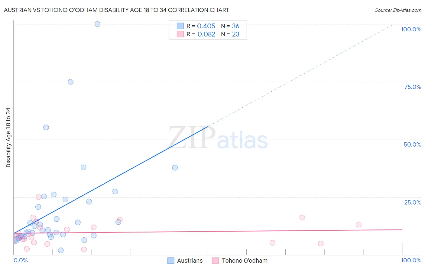 Austrian vs Tohono O'odham Disability Age 18 to 34