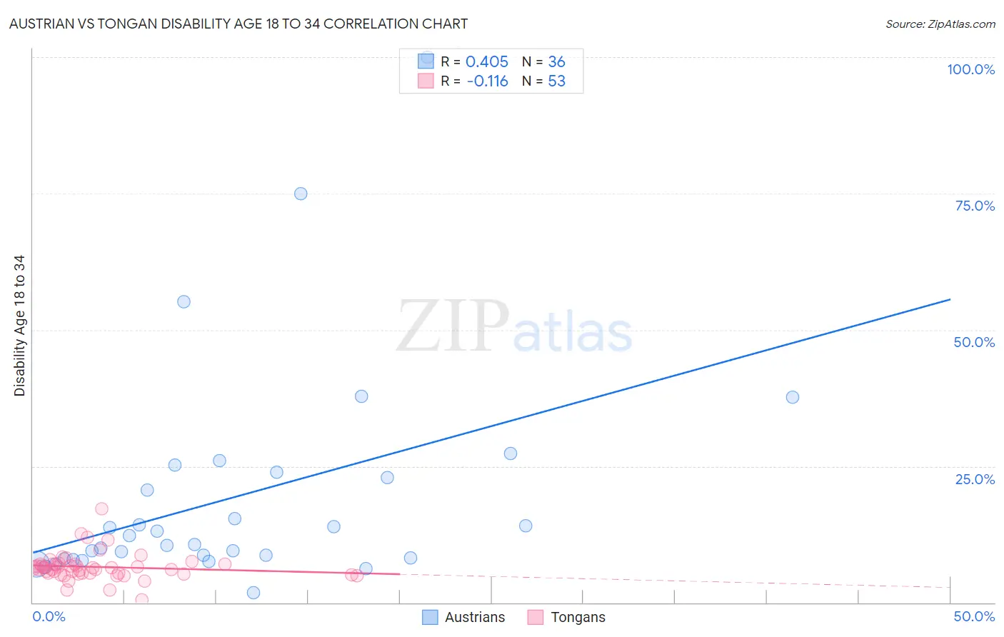 Austrian vs Tongan Disability Age 18 to 34