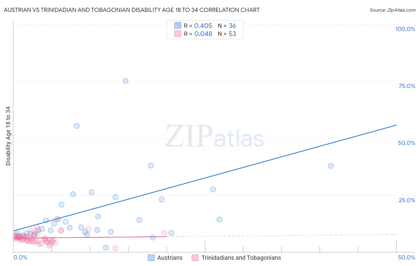 Austrian vs Trinidadian and Tobagonian Disability Age 18 to 34