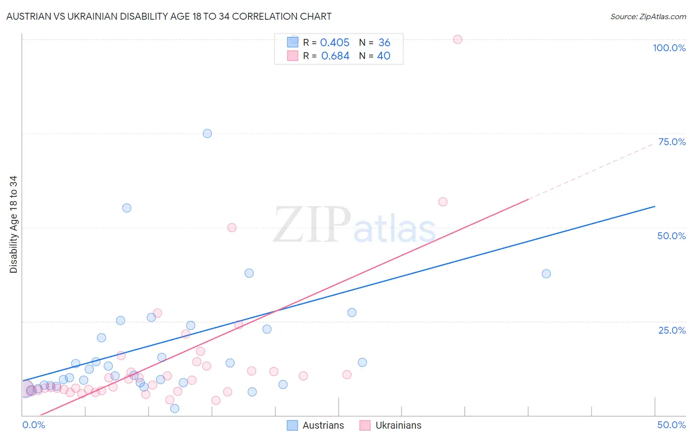 Austrian vs Ukrainian Disability Age 18 to 34