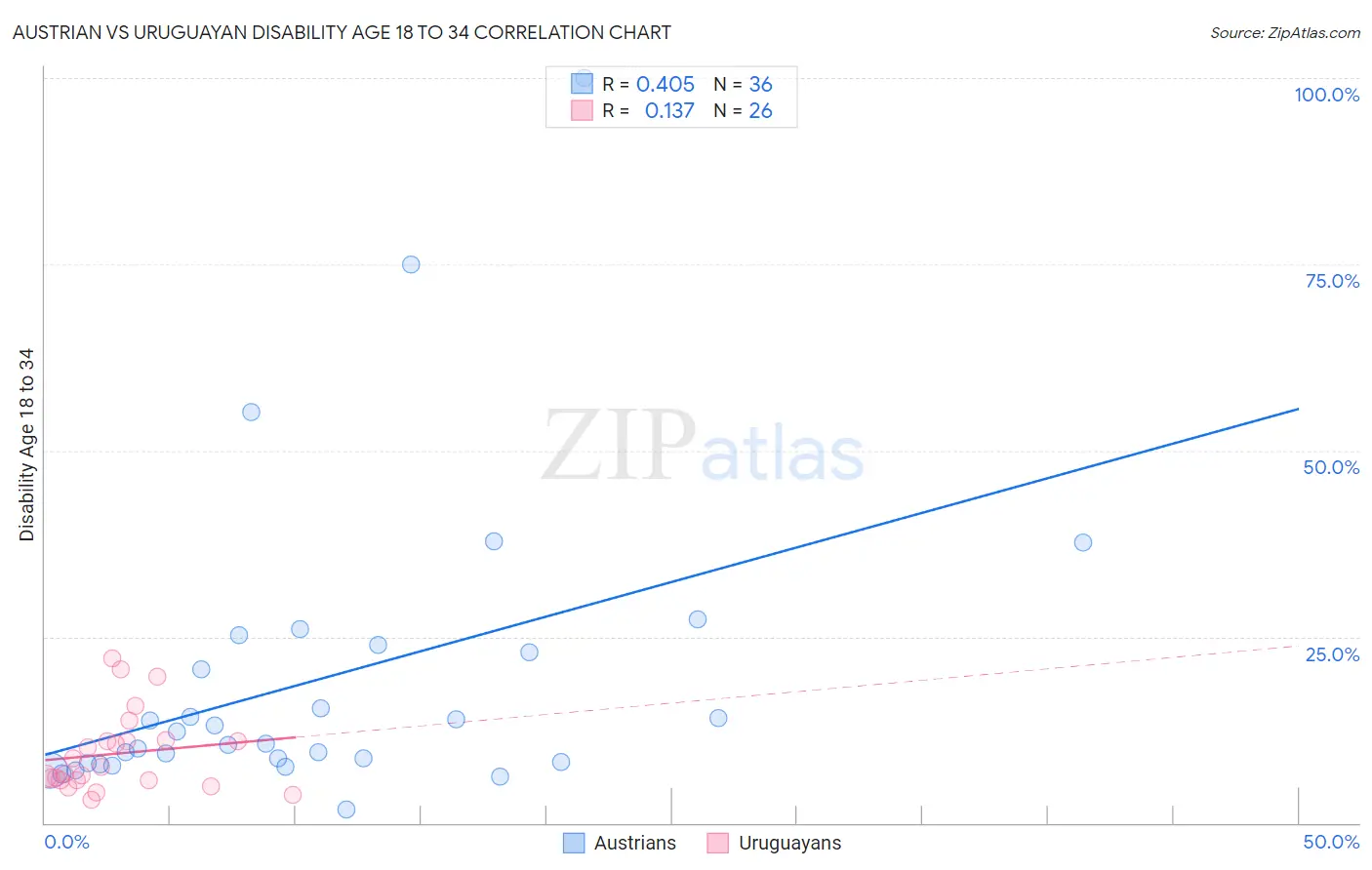 Austrian vs Uruguayan Disability Age 18 to 34