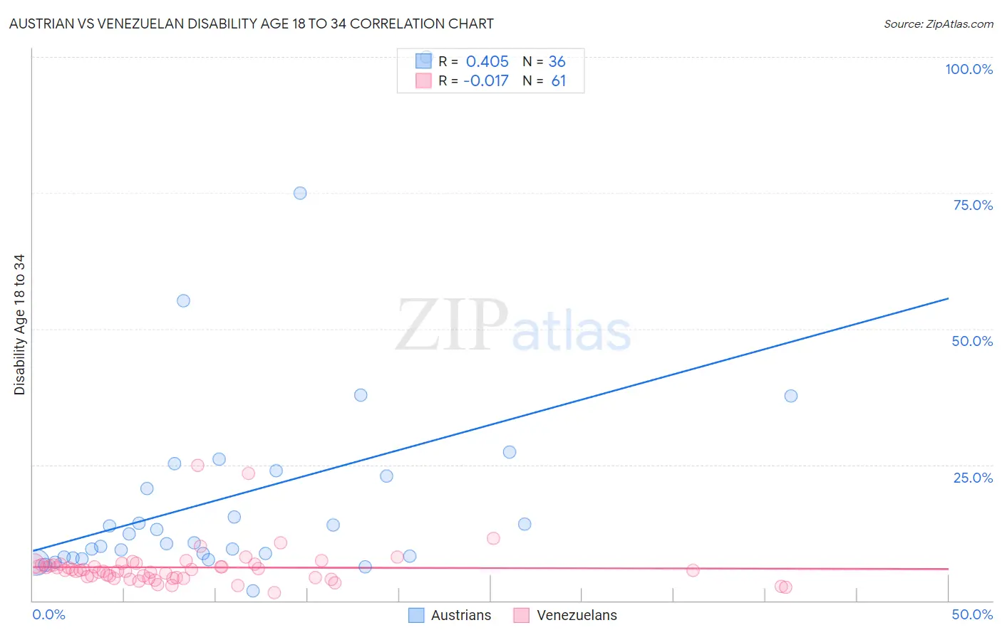 Austrian vs Venezuelan Disability Age 18 to 34