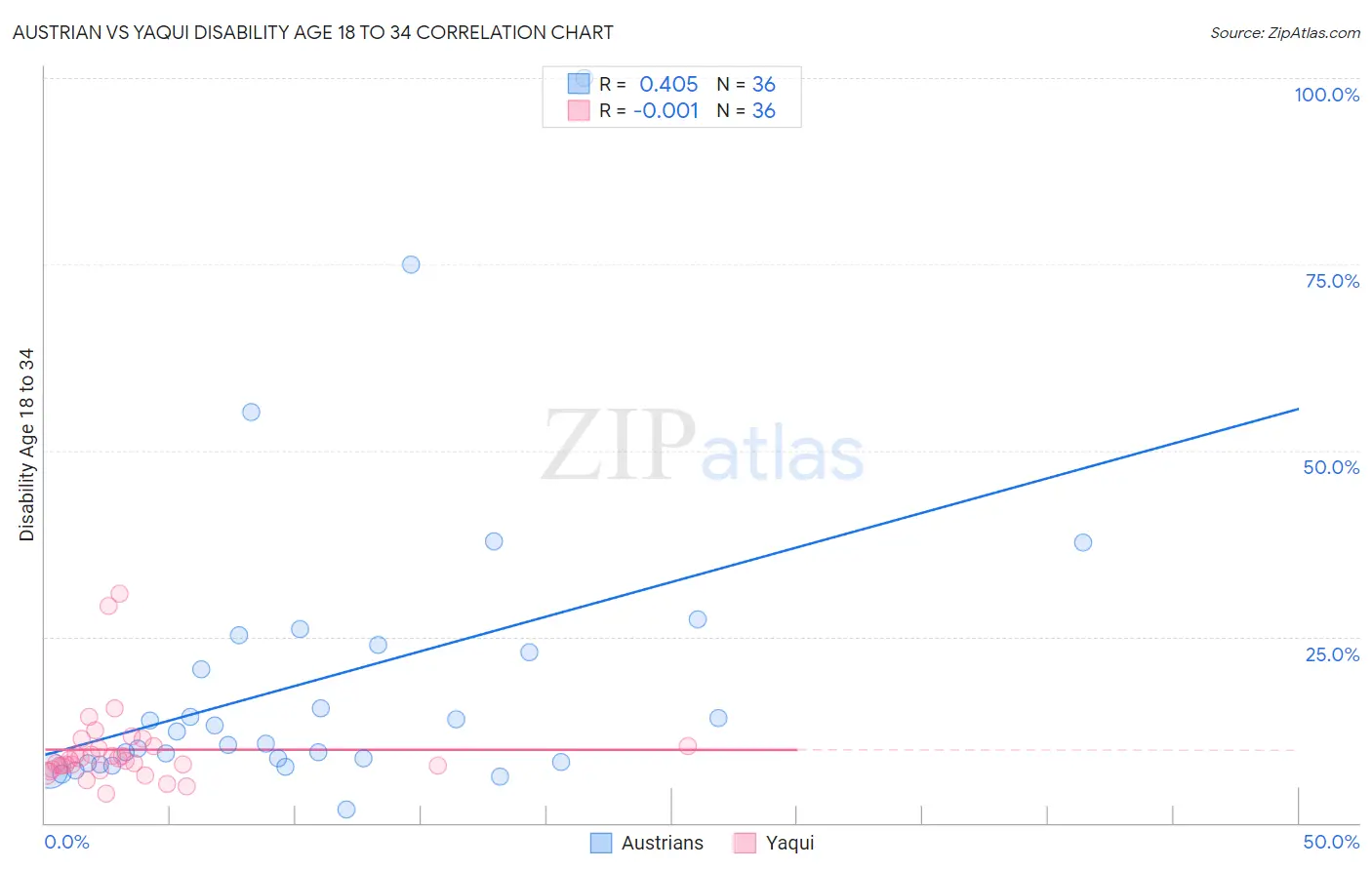 Austrian vs Yaqui Disability Age 18 to 34