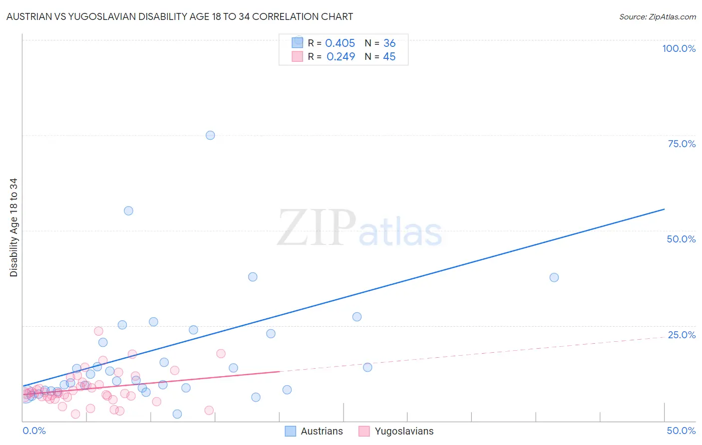 Austrian vs Yugoslavian Disability Age 18 to 34