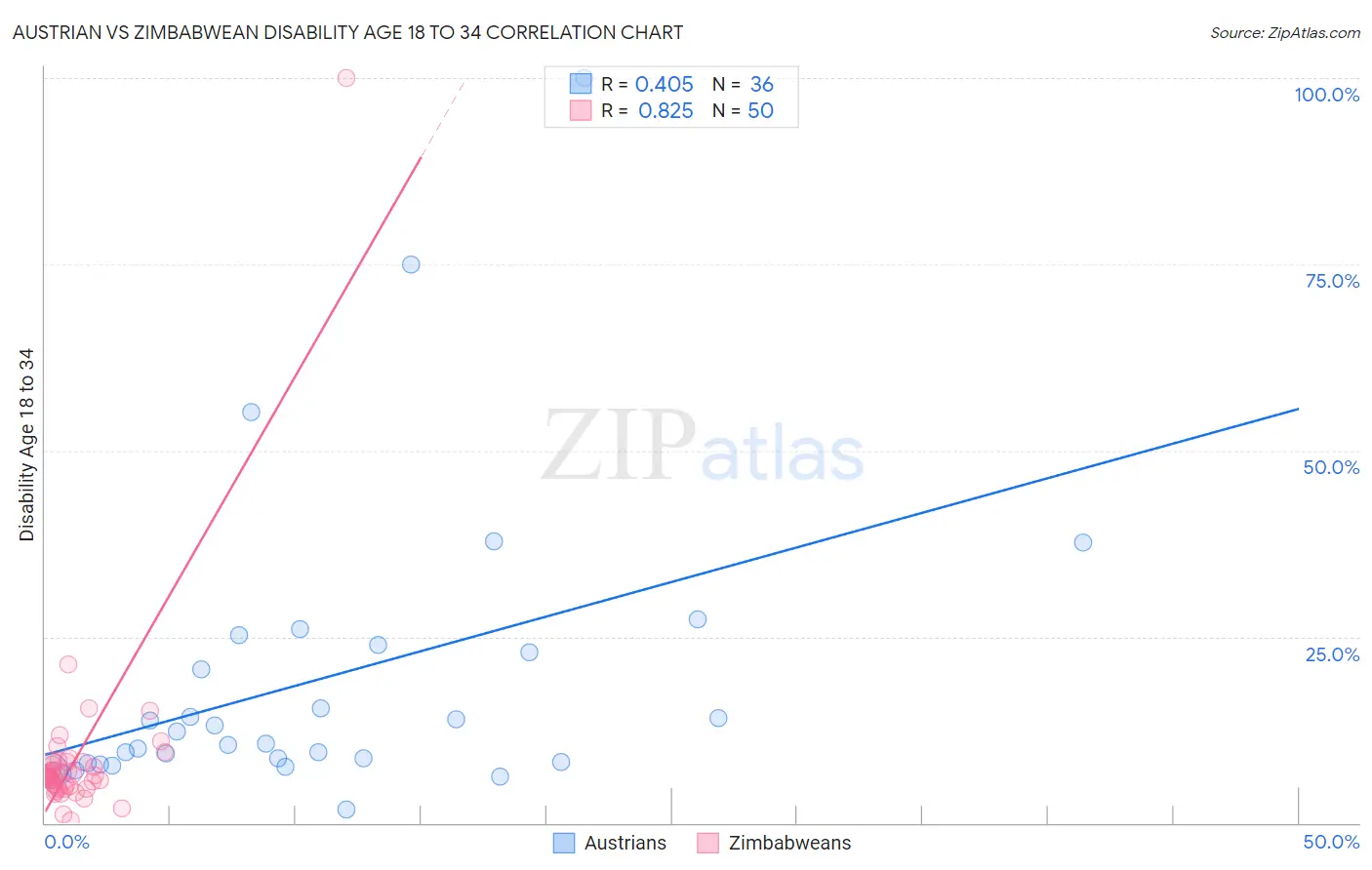 Austrian vs Zimbabwean Disability Age 18 to 34