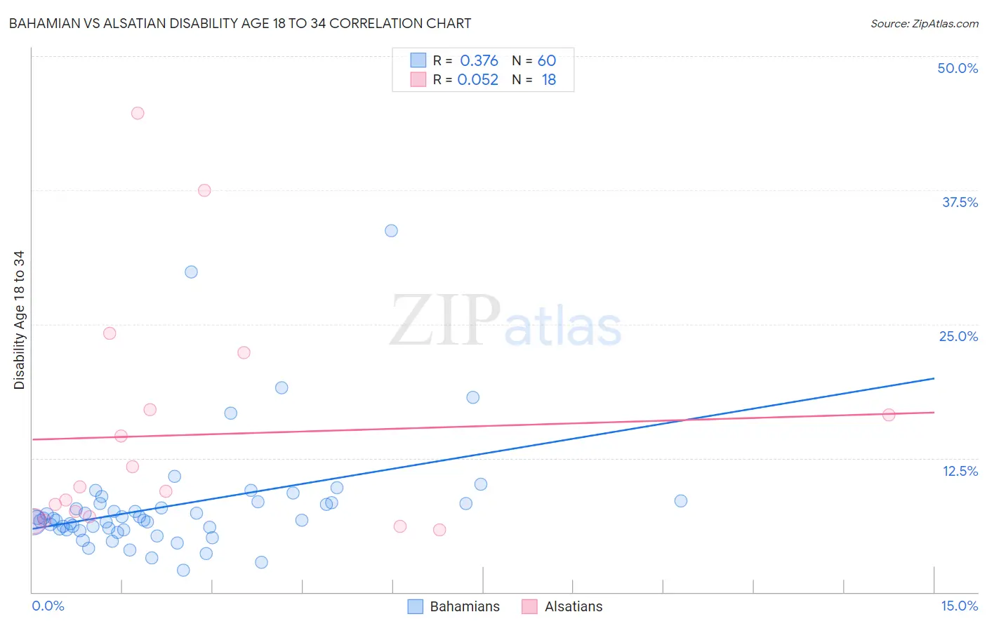 Bahamian vs Alsatian Disability Age 18 to 34