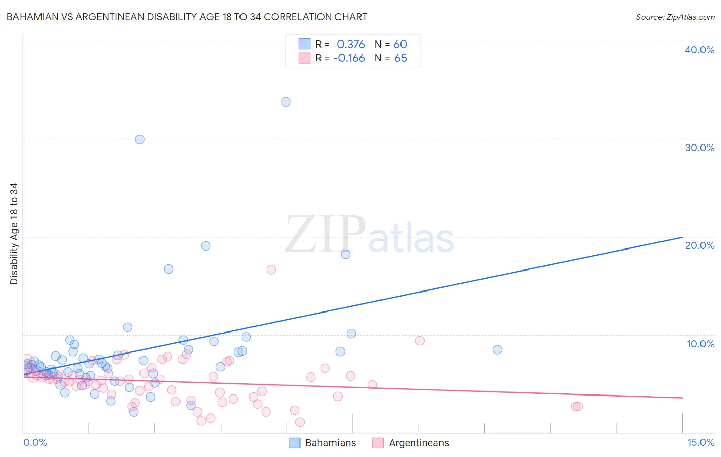 Bahamian vs Argentinean Disability Age 18 to 34