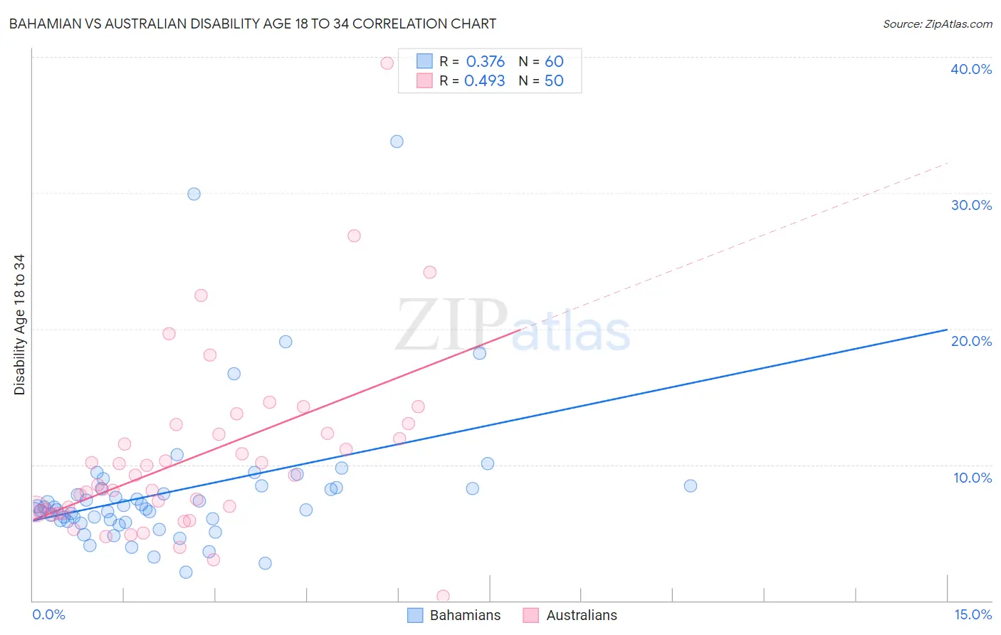 Bahamian vs Australian Disability Age 18 to 34