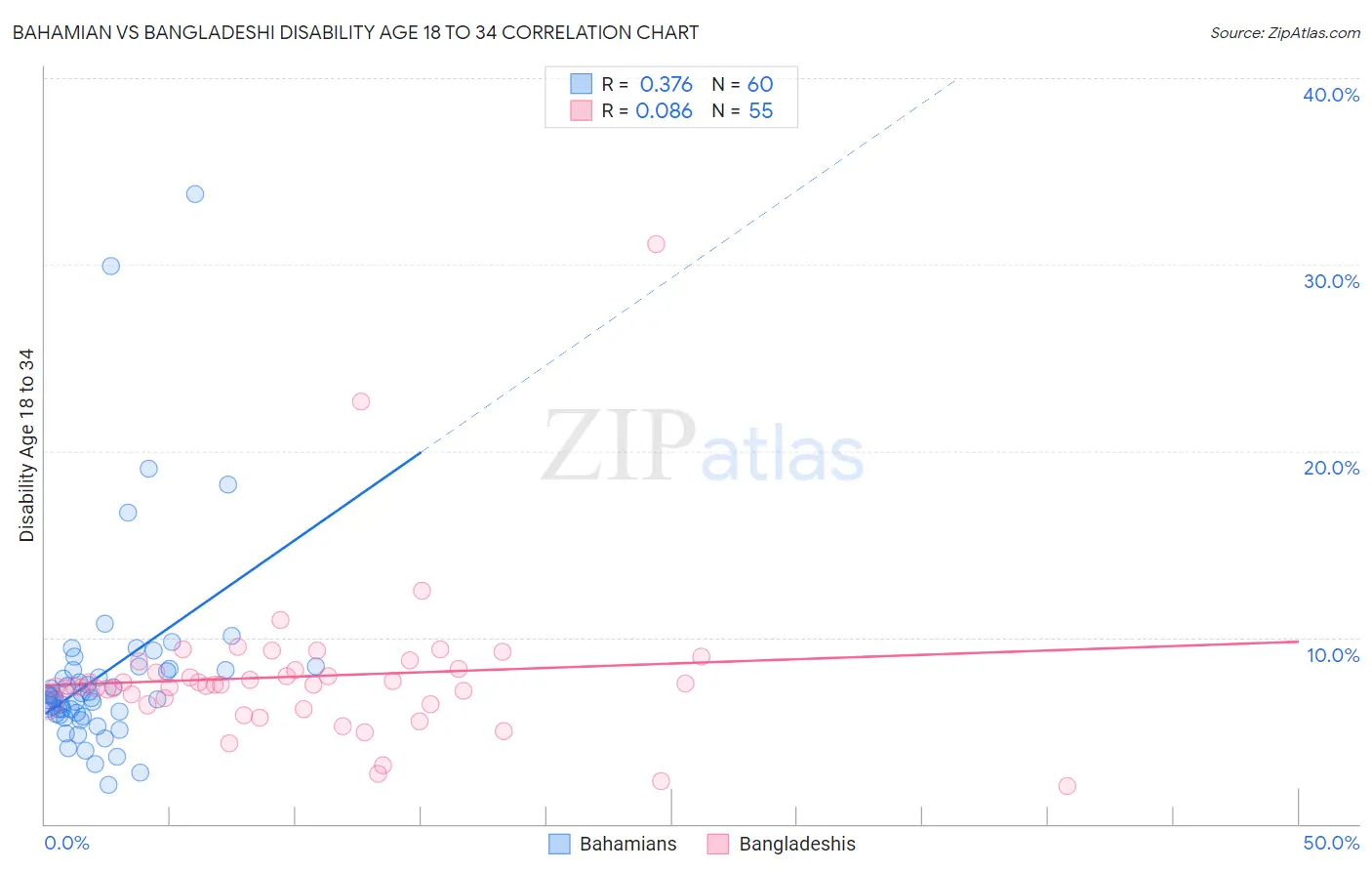 Bahamian vs Bangladeshi Disability Age 18 to 34