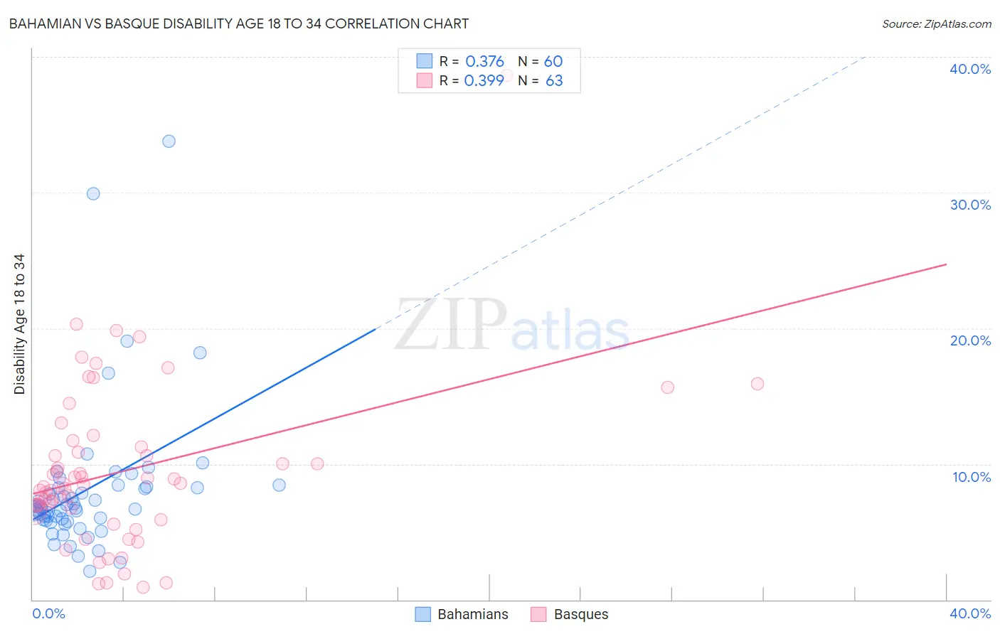 Bahamian vs Basque Disability Age 18 to 34